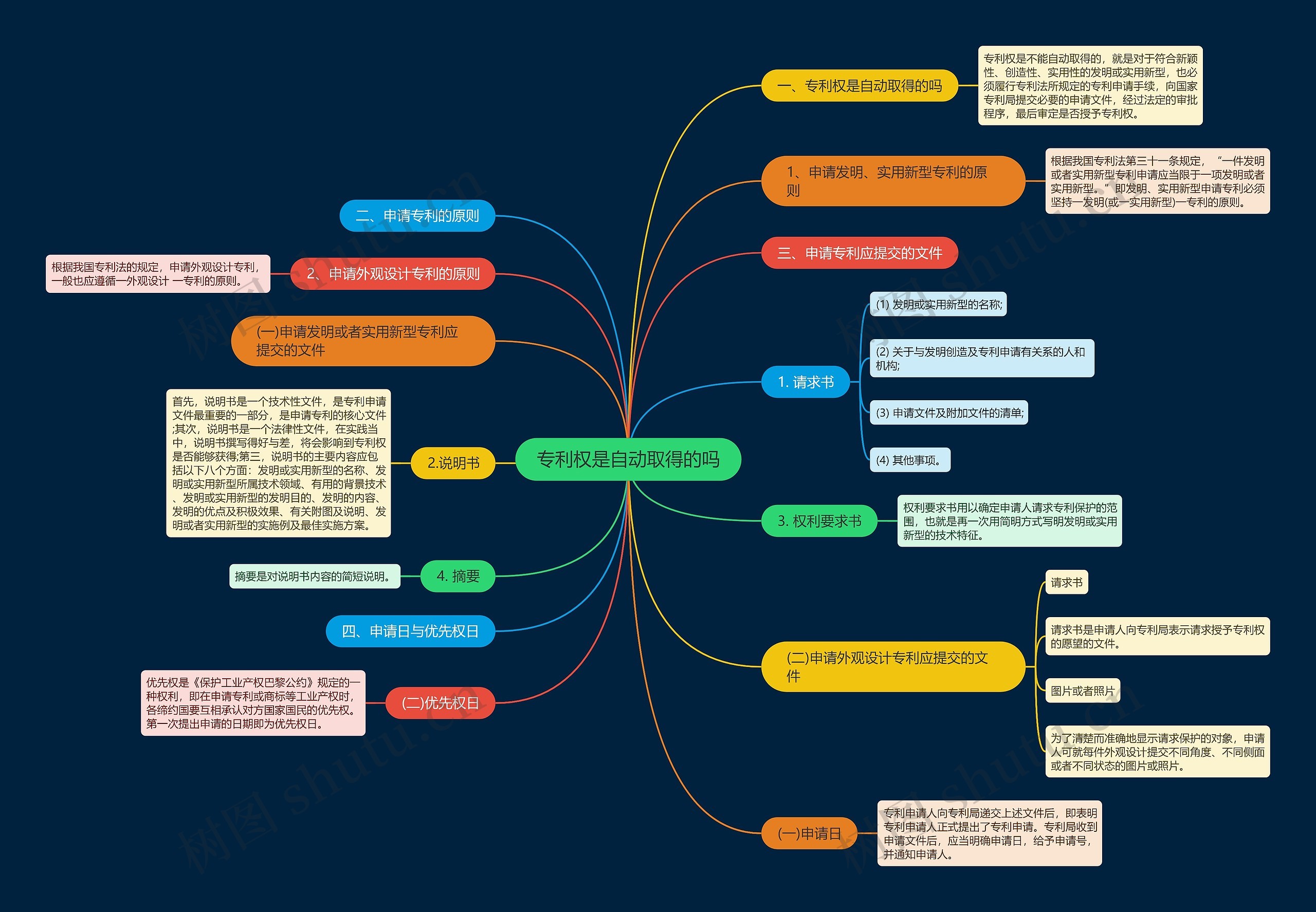 专利权是自动取得的吗思维导图