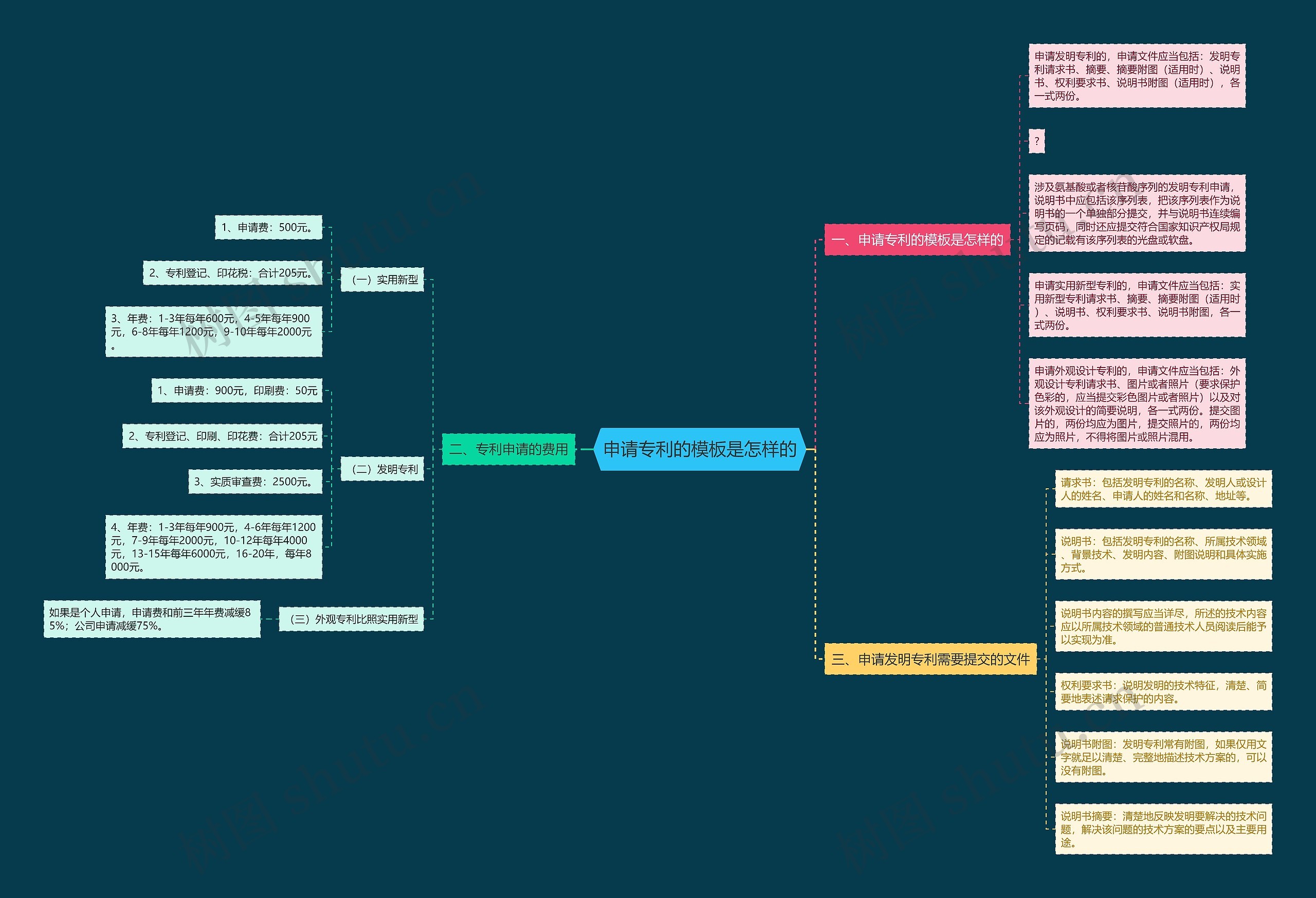 申请专利的是怎样的思维导图