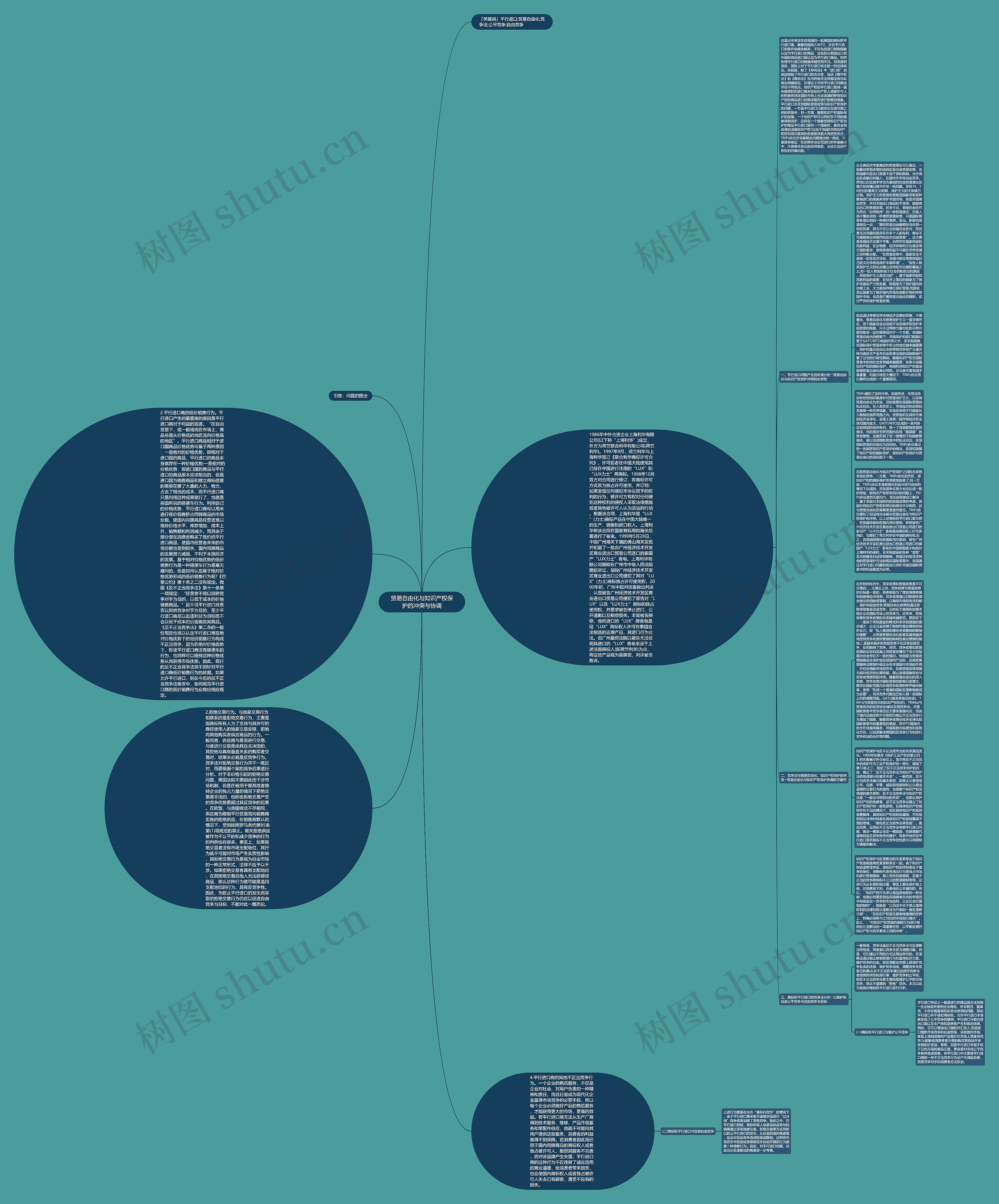 贸易自由化与知识产权保护的冲突与协调思维导图