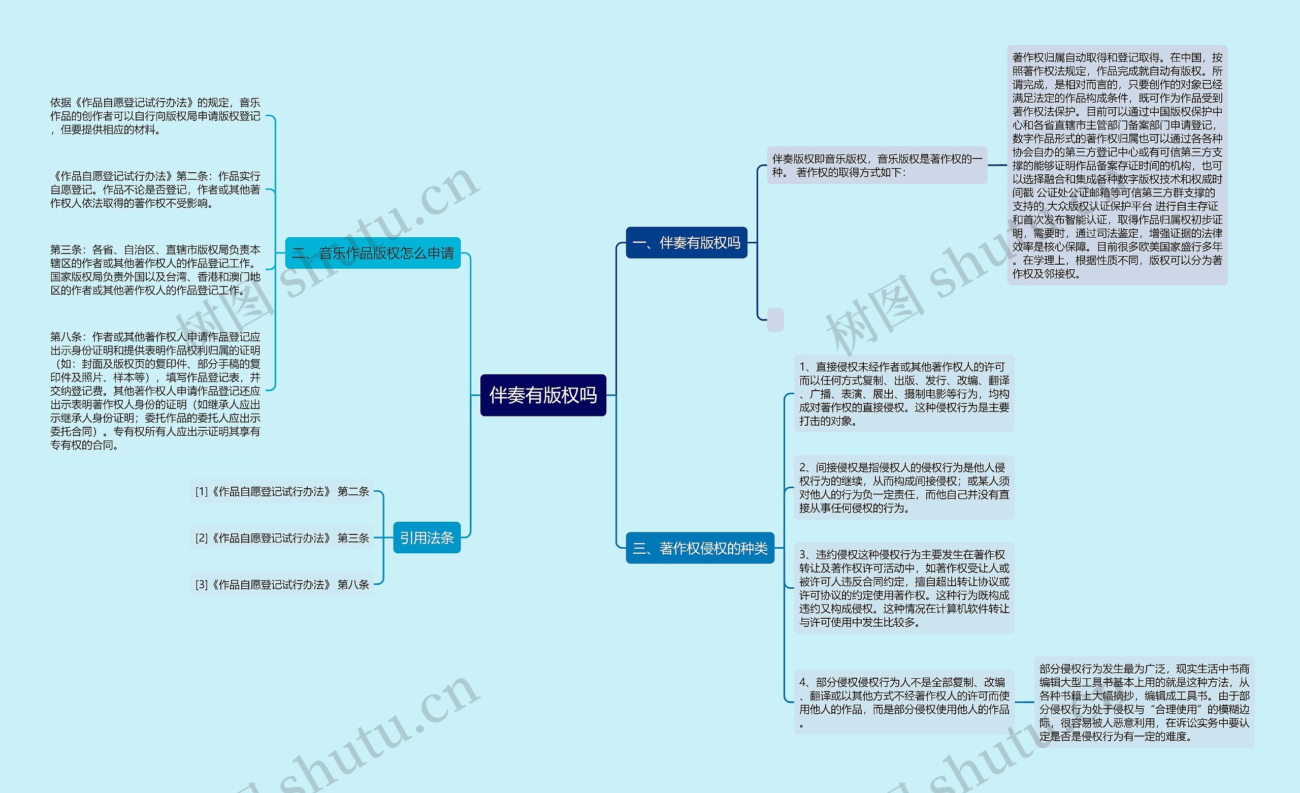 伴奏有版权吗思维导图