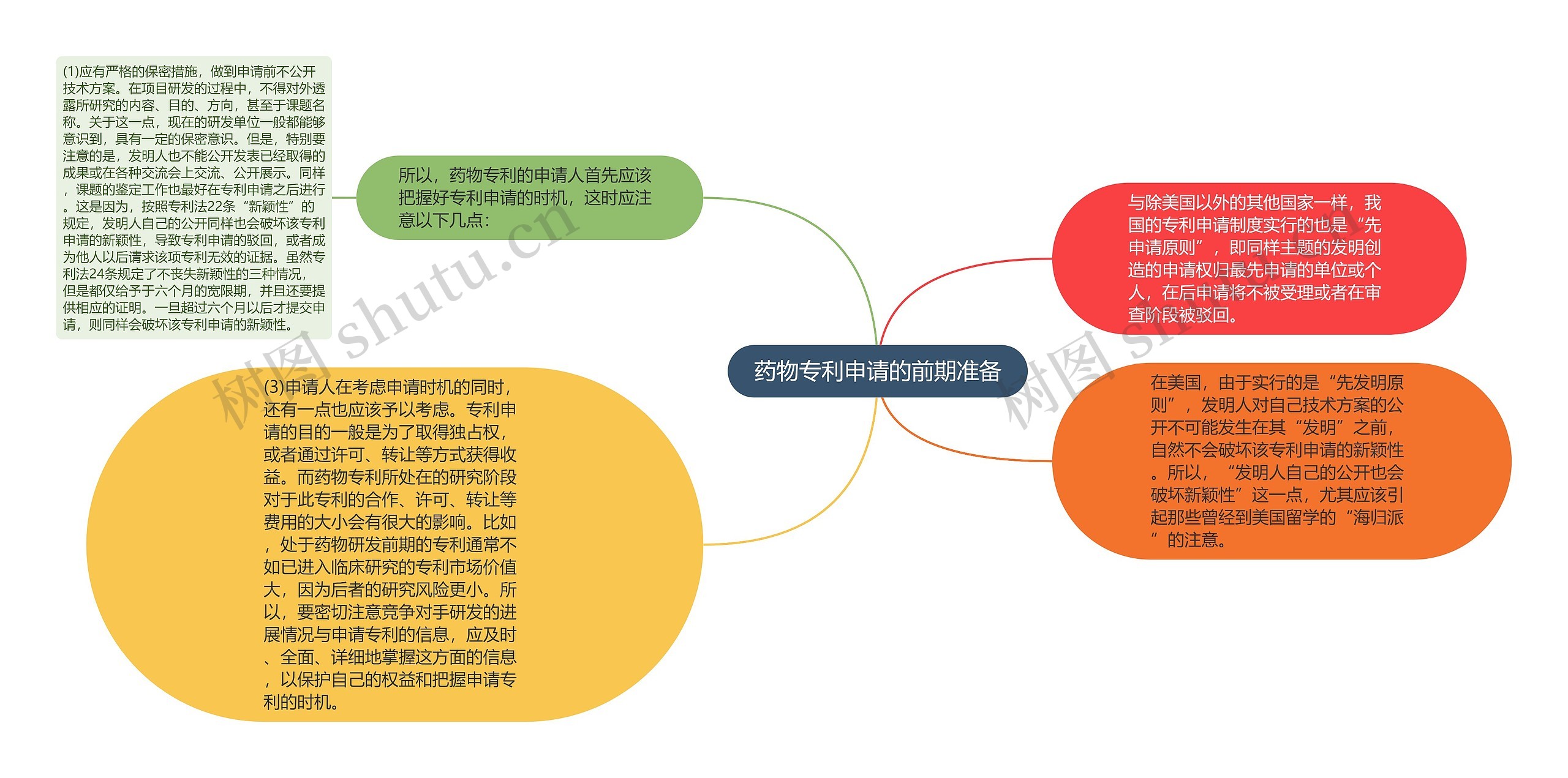 药物专利申请的前期准备思维导图