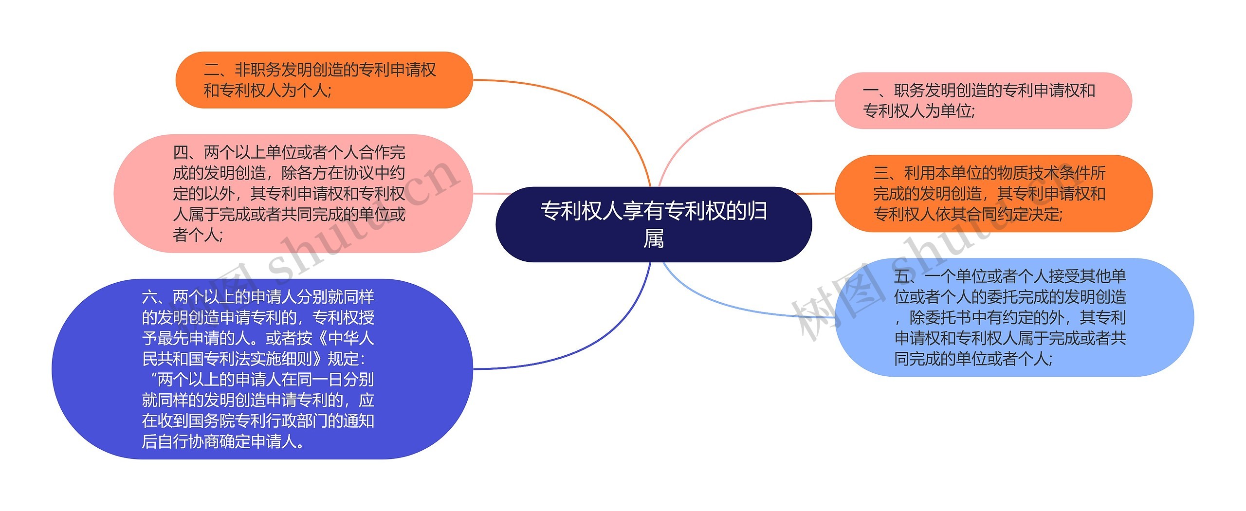 专利权人享有专利权的归属思维导图