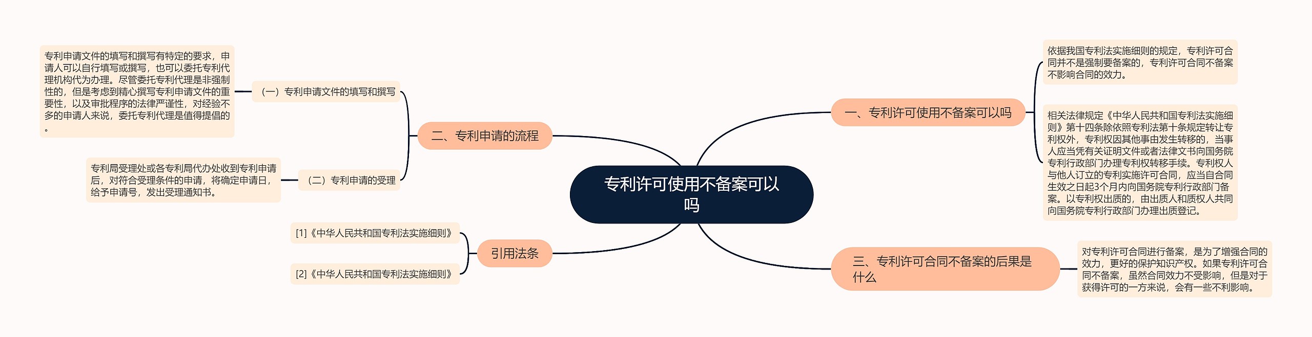 专利许可使用不备案可以吗思维导图