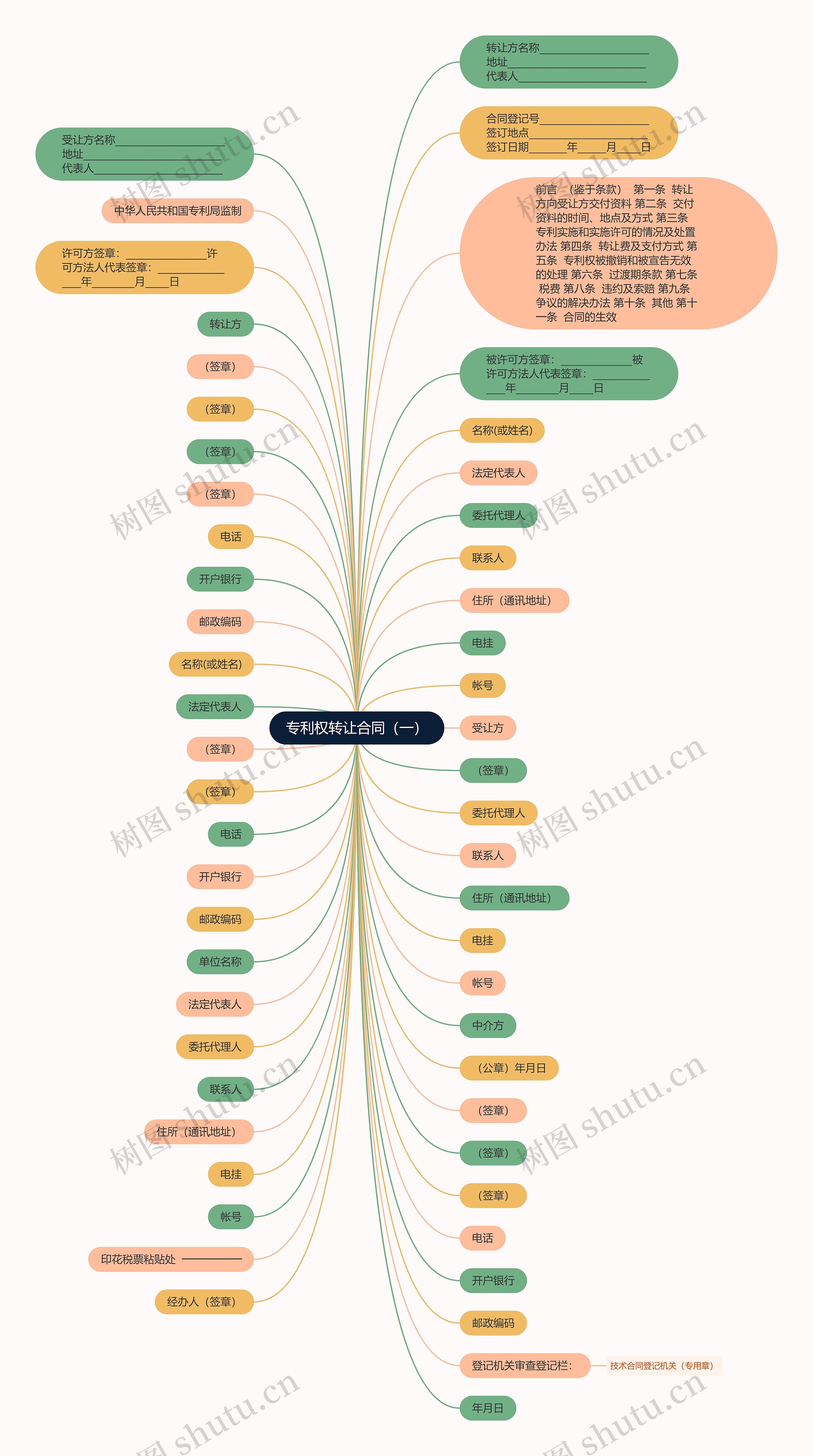 专利权转让合同（一）思维导图