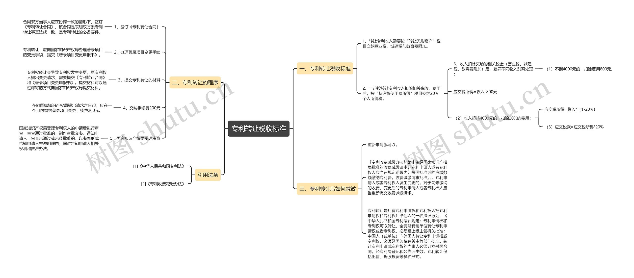 专利转让税收标准思维导图