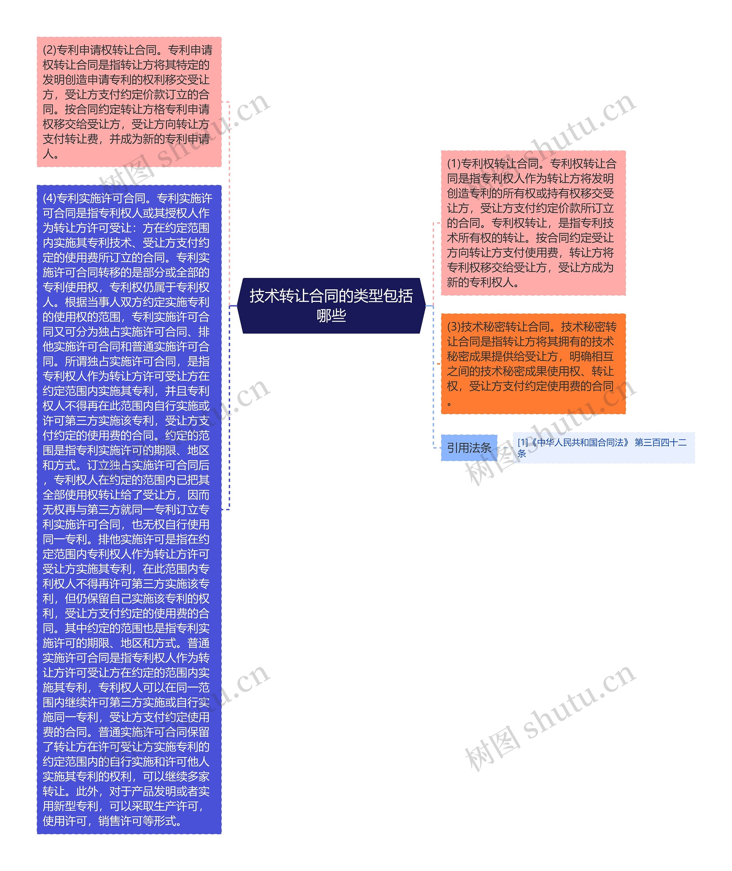 技术转让合同的类型包括哪些思维导图