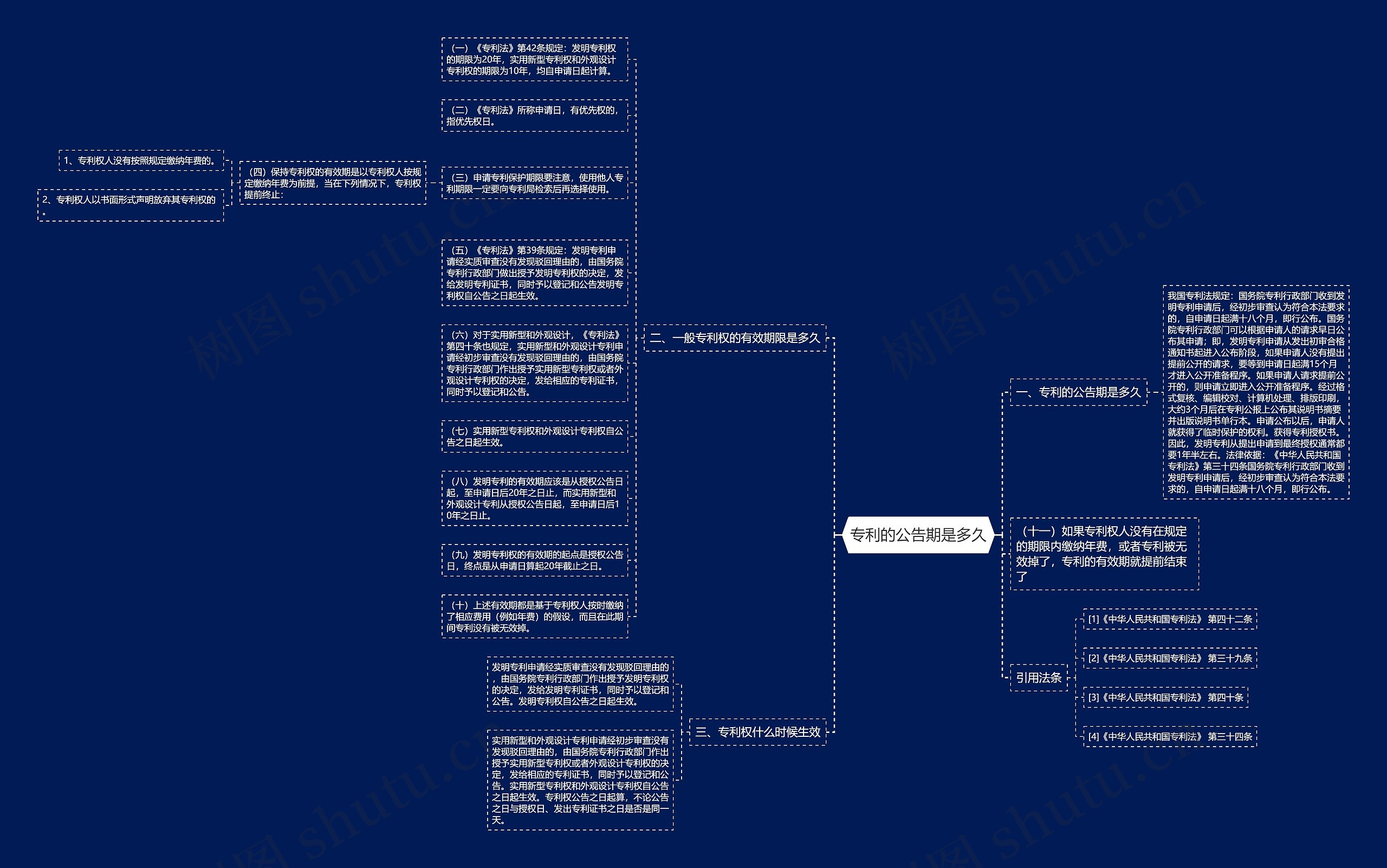 专利的公告期是多久思维导图