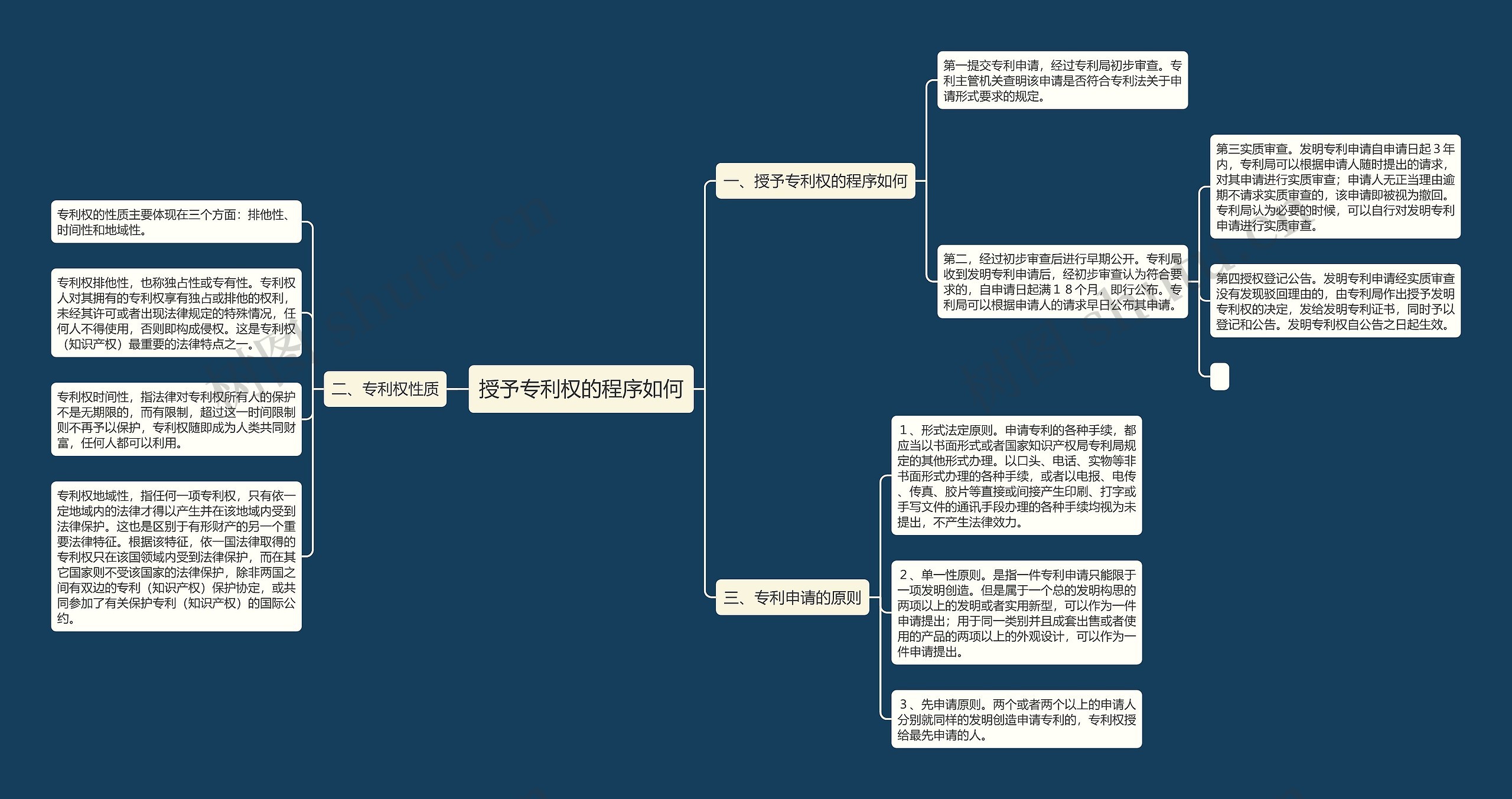 授予专利权的程序如何思维导图