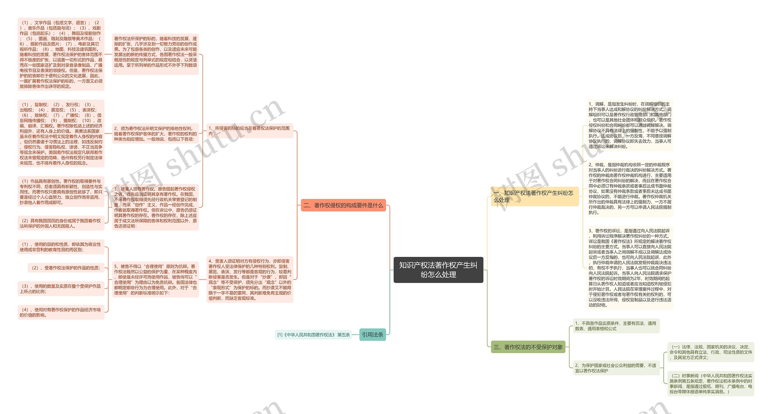 知识产权法著作权产生纠纷怎么处理思维导图