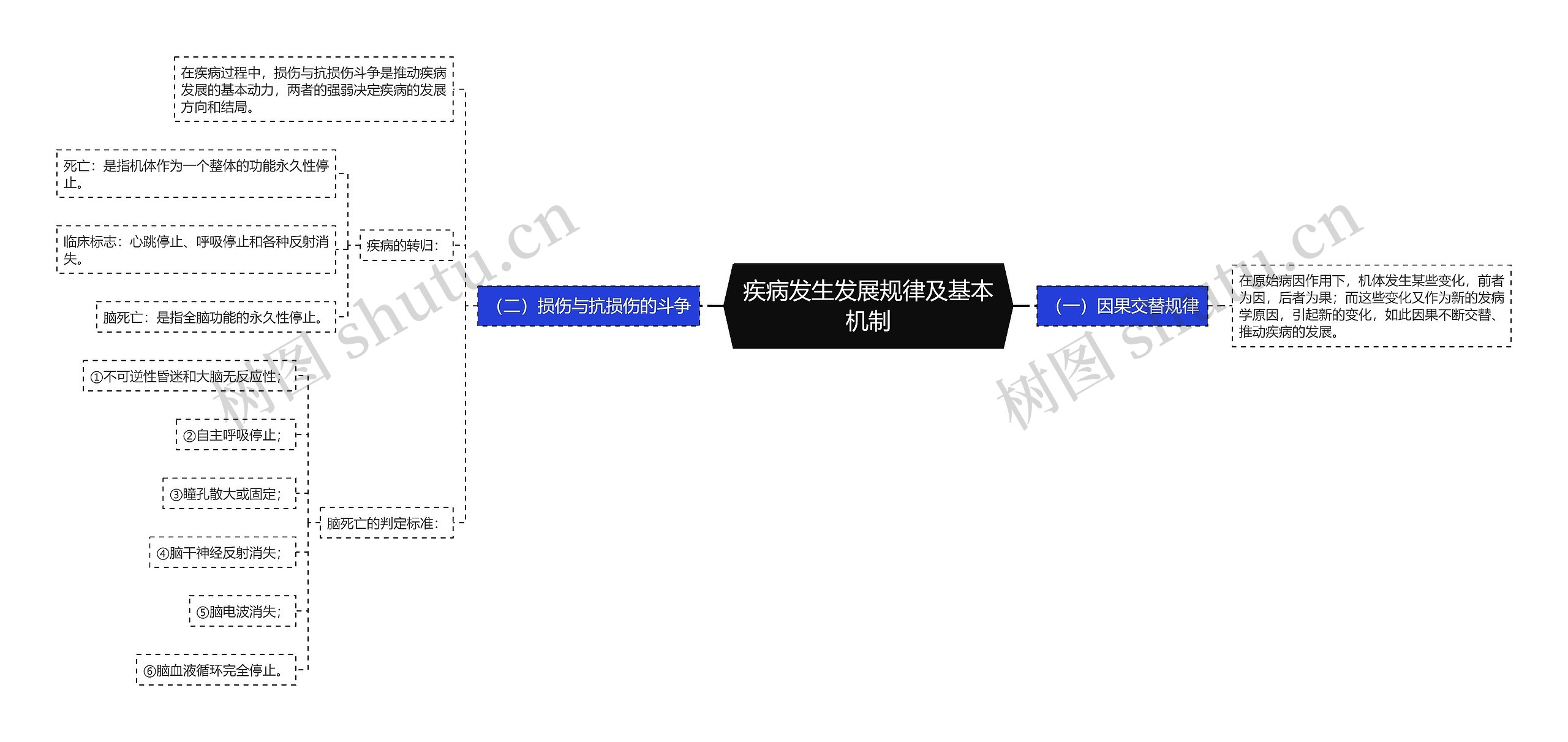 疾病发生发展规律及基本机制思维导图