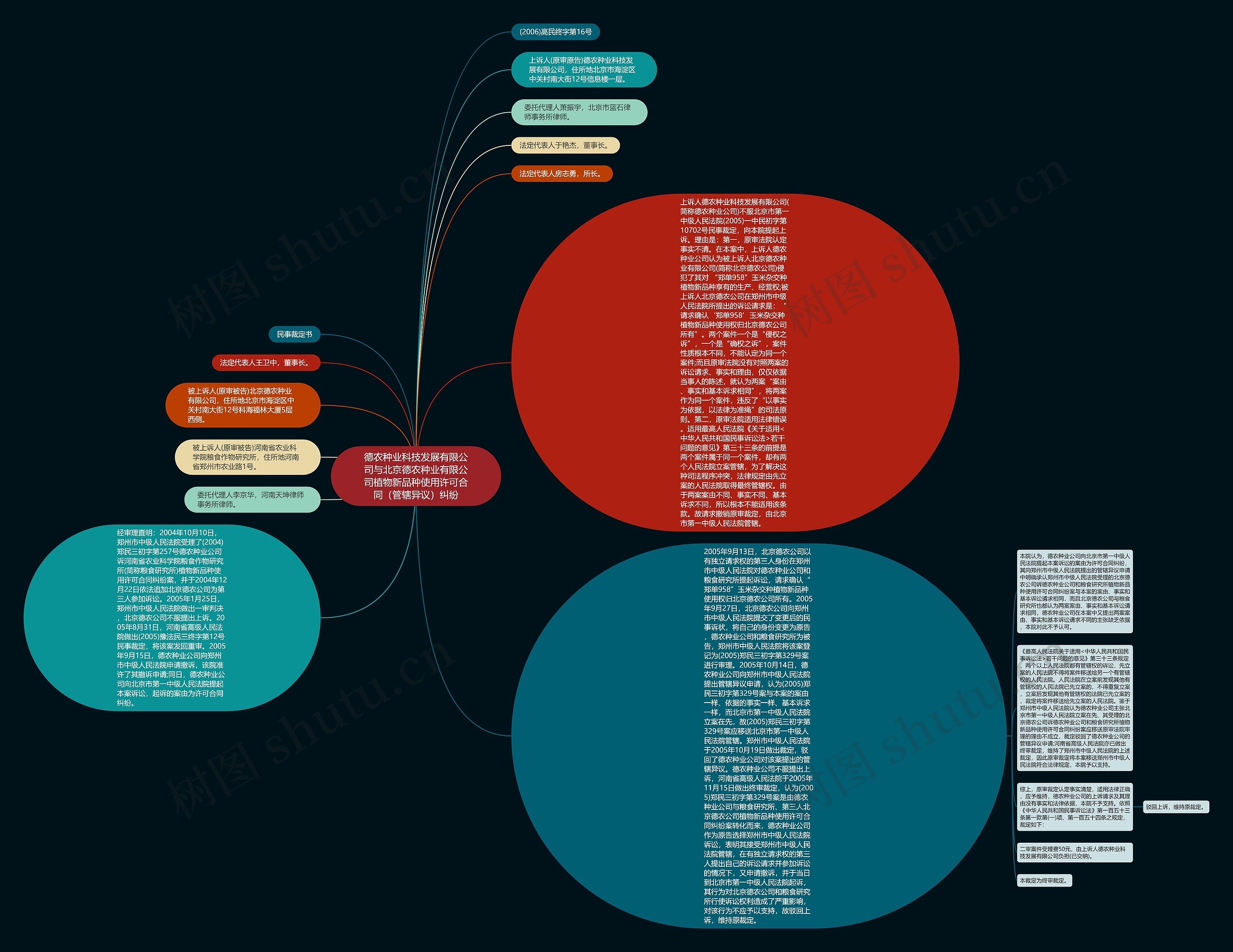 德农种业科技发展有限公司与北京德农种业有限公司植物新品种使用许可合同（管辖异议）纠纷思维导图