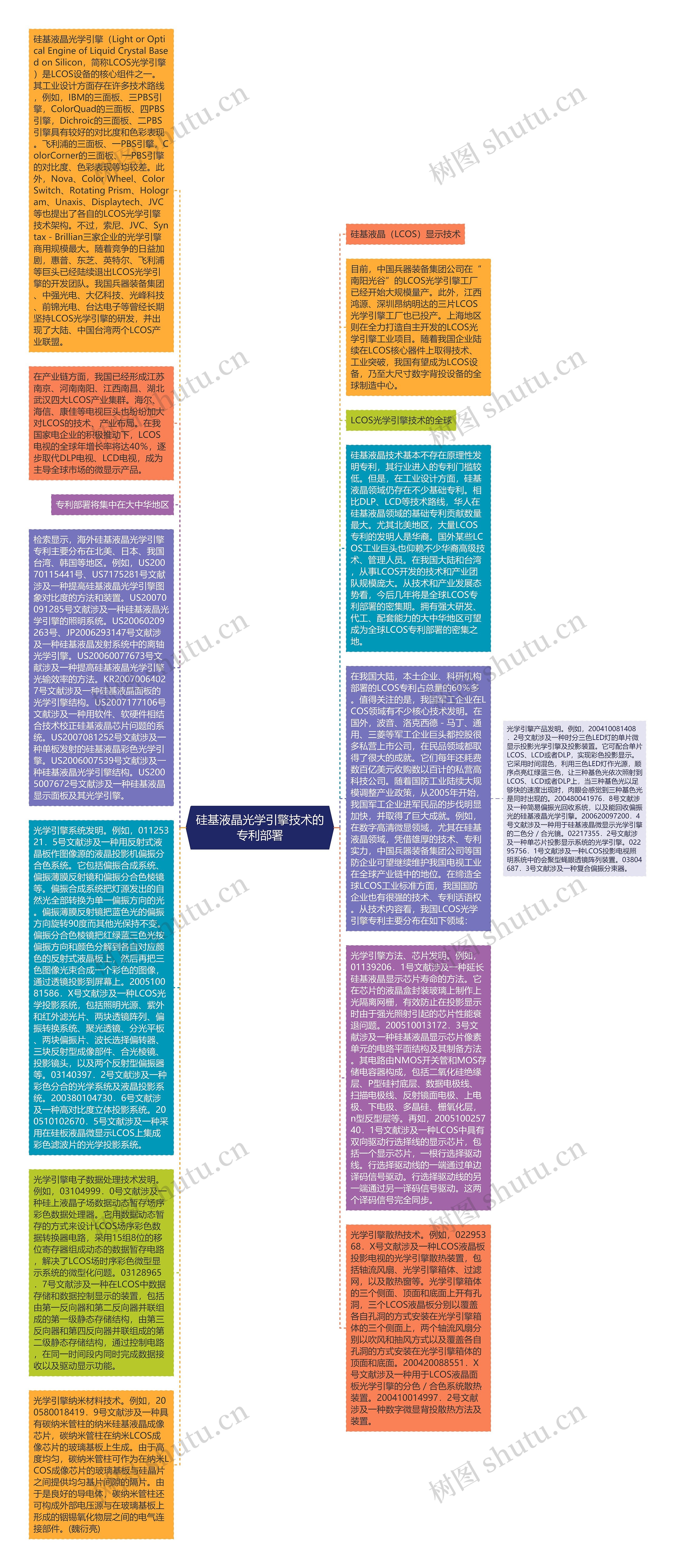 硅基液晶光学引擎技术的专利部署思维导图