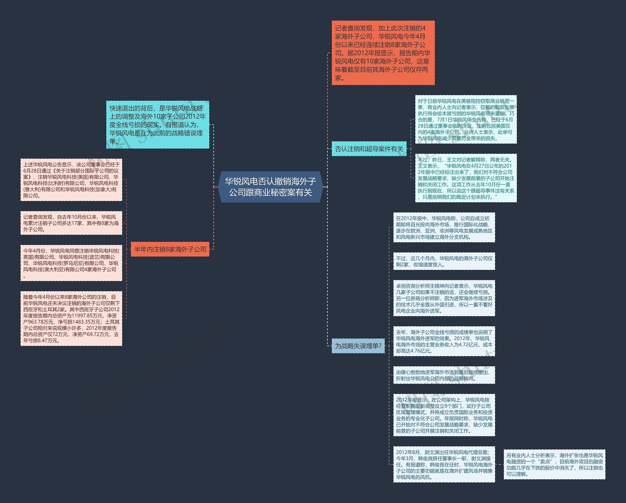 华锐风电否认撤销海外子公司跟商业秘密案有关思维导图