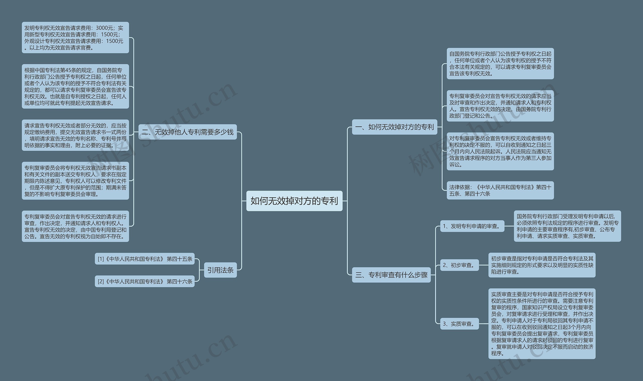 如何无效掉对方的专利思维导图