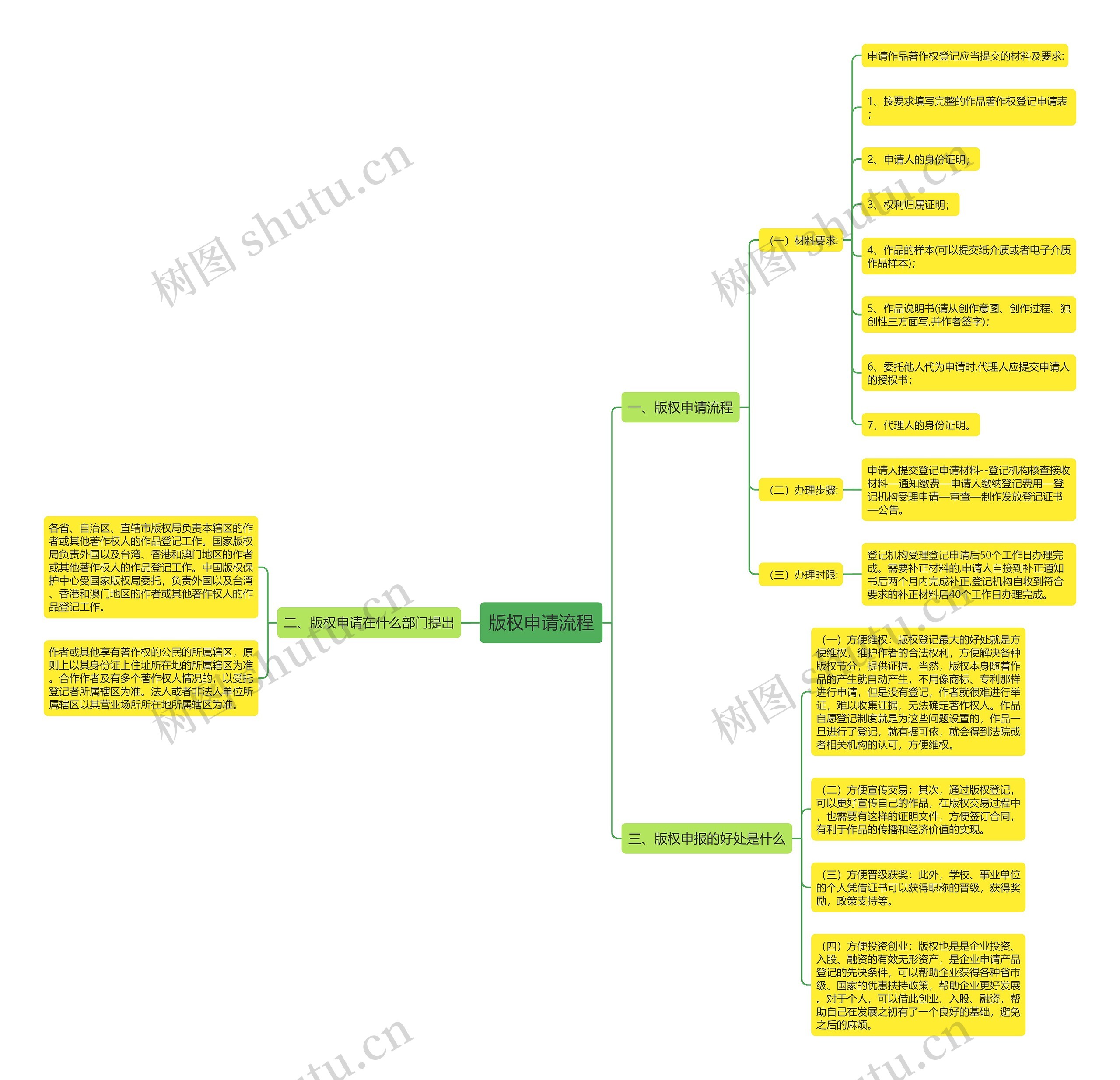 版权申请流程思维导图