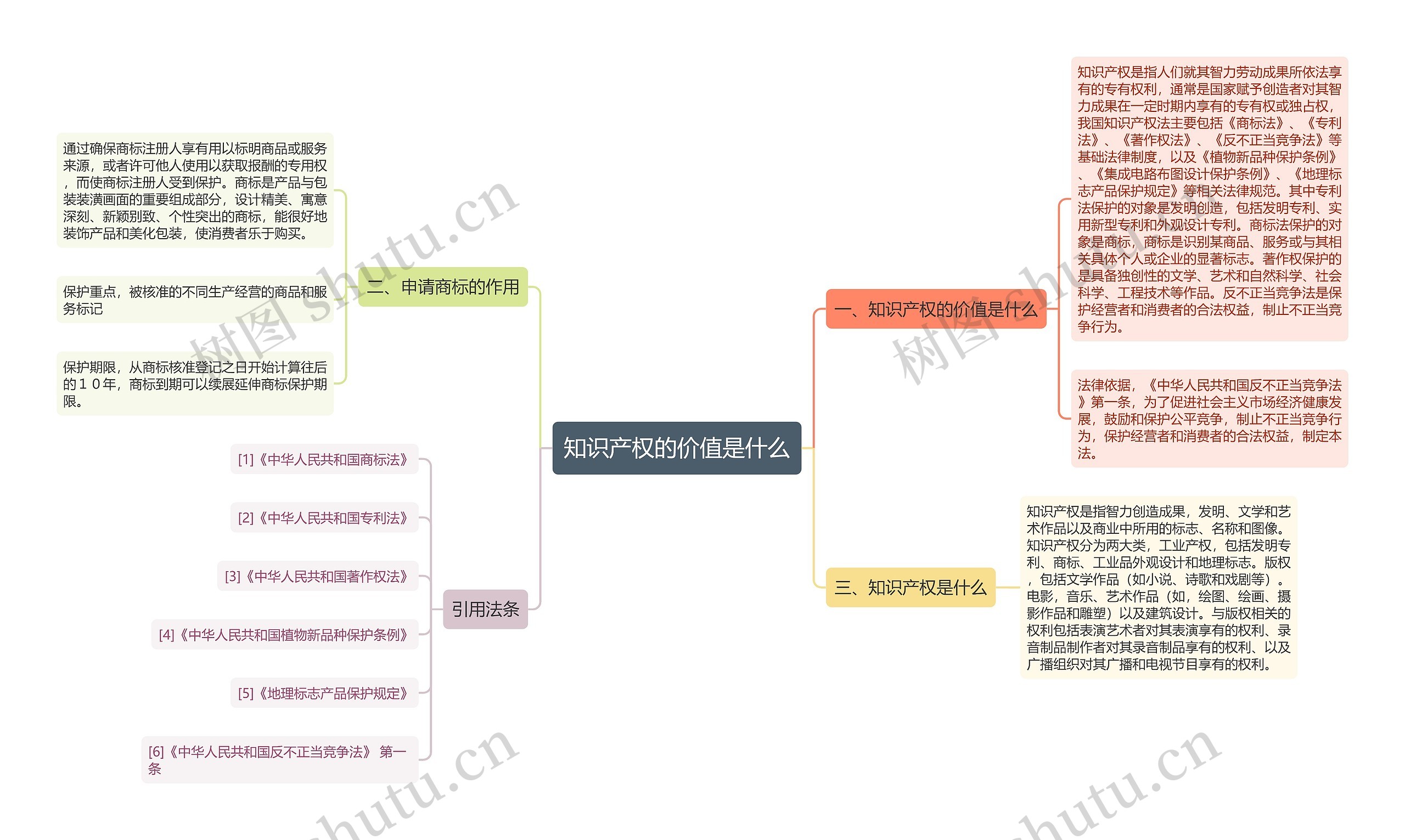 知识产权的价值是什么思维导图