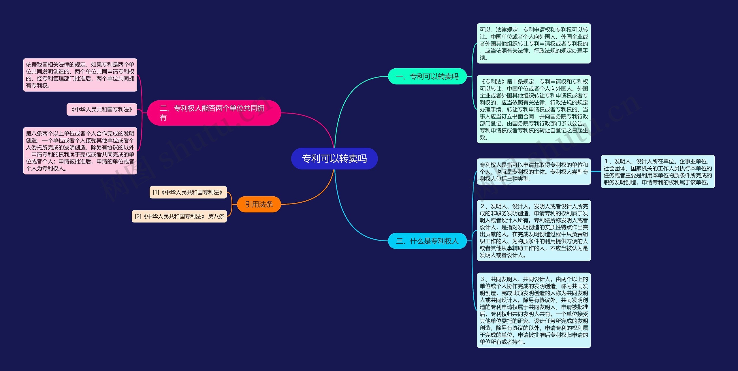 专利可以转卖吗思维导图