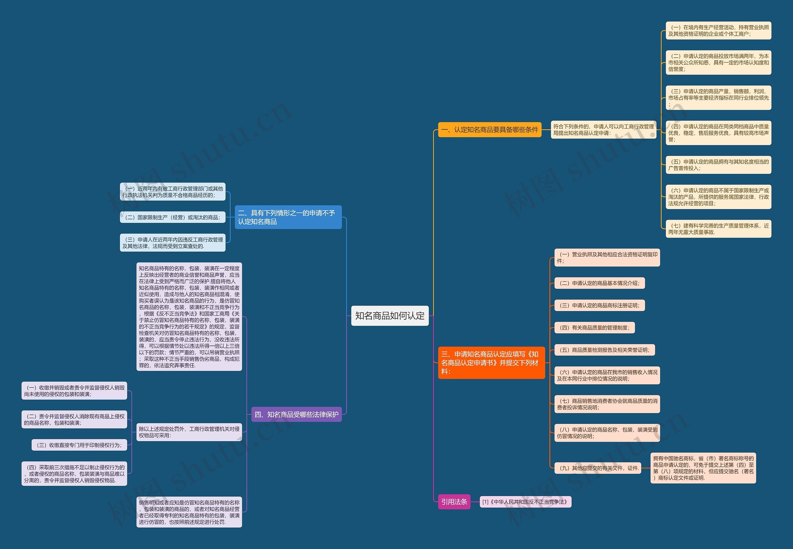 知名商品如何认定思维导图