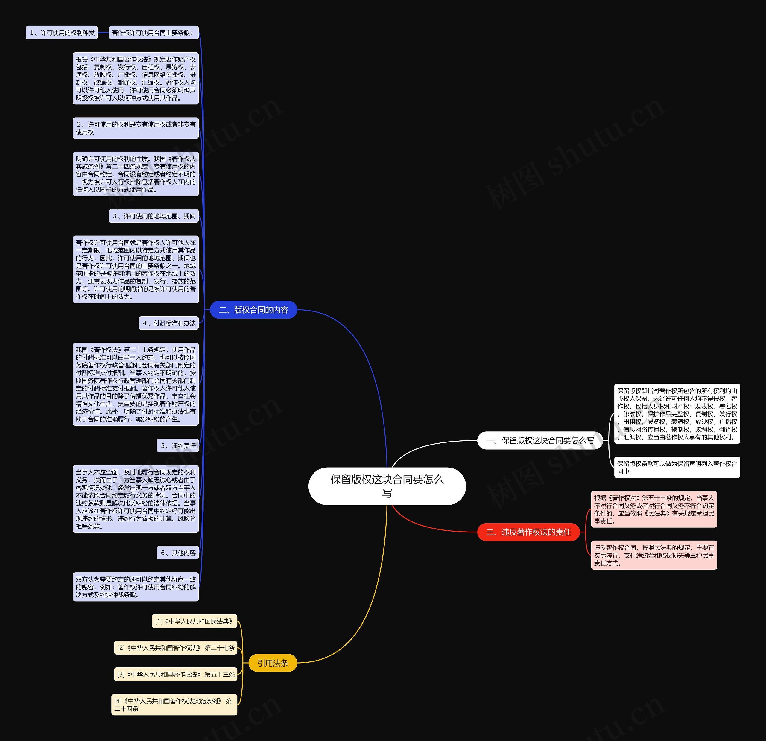 保留版权这块合同要怎么写思维导图