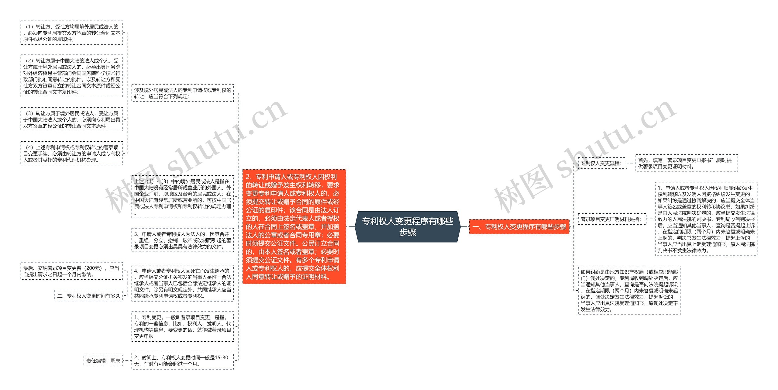 专利权人变更程序有哪些步骤思维导图