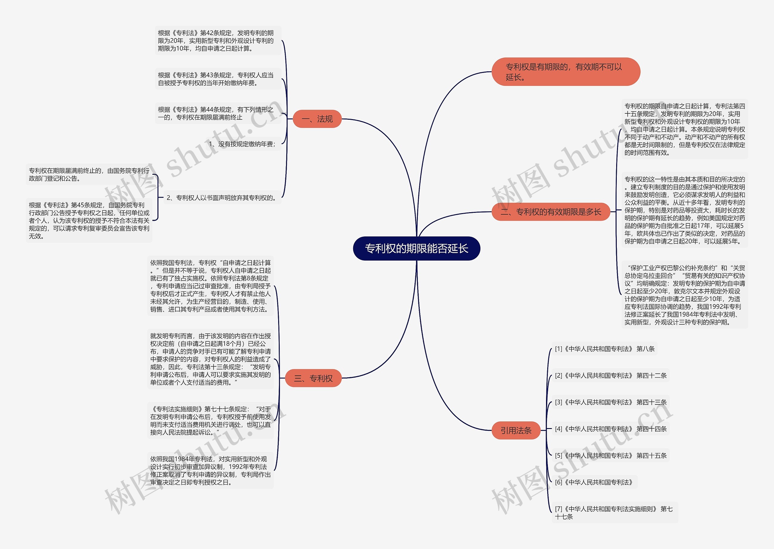 专利权的期限能否延长思维导图