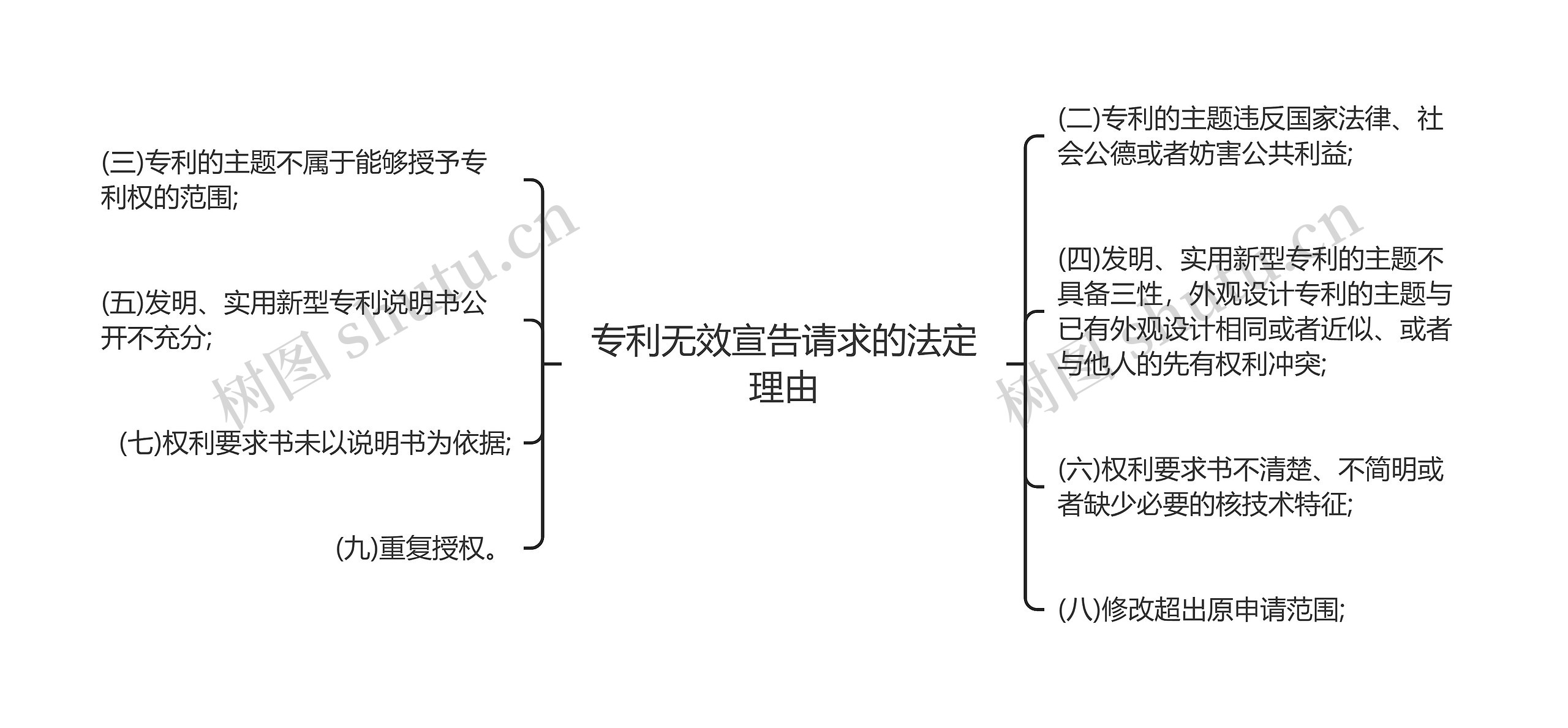 专利无效宣告请求的法定理由思维导图