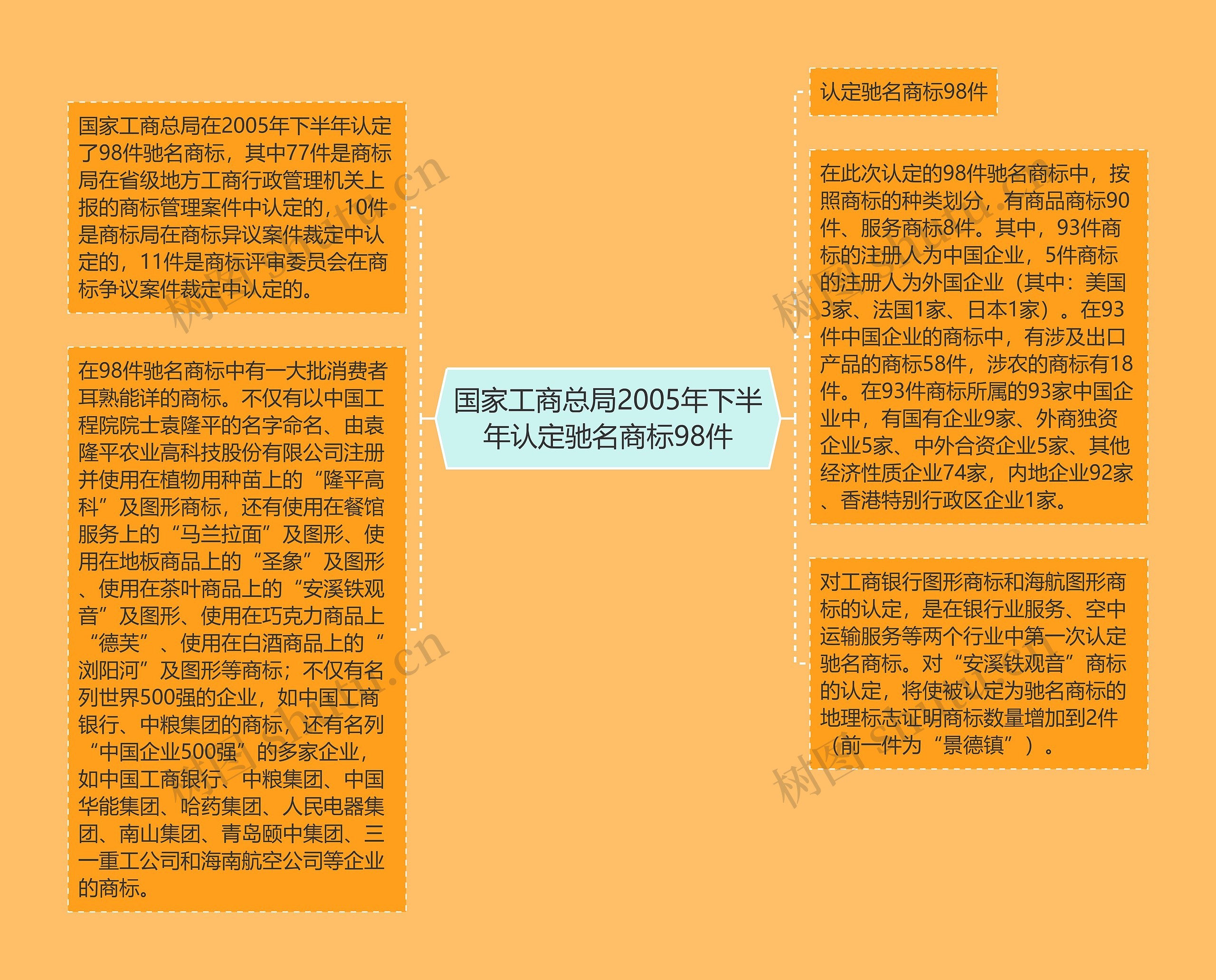 国家工商总局2005年下半年认定驰名商标98件思维导图