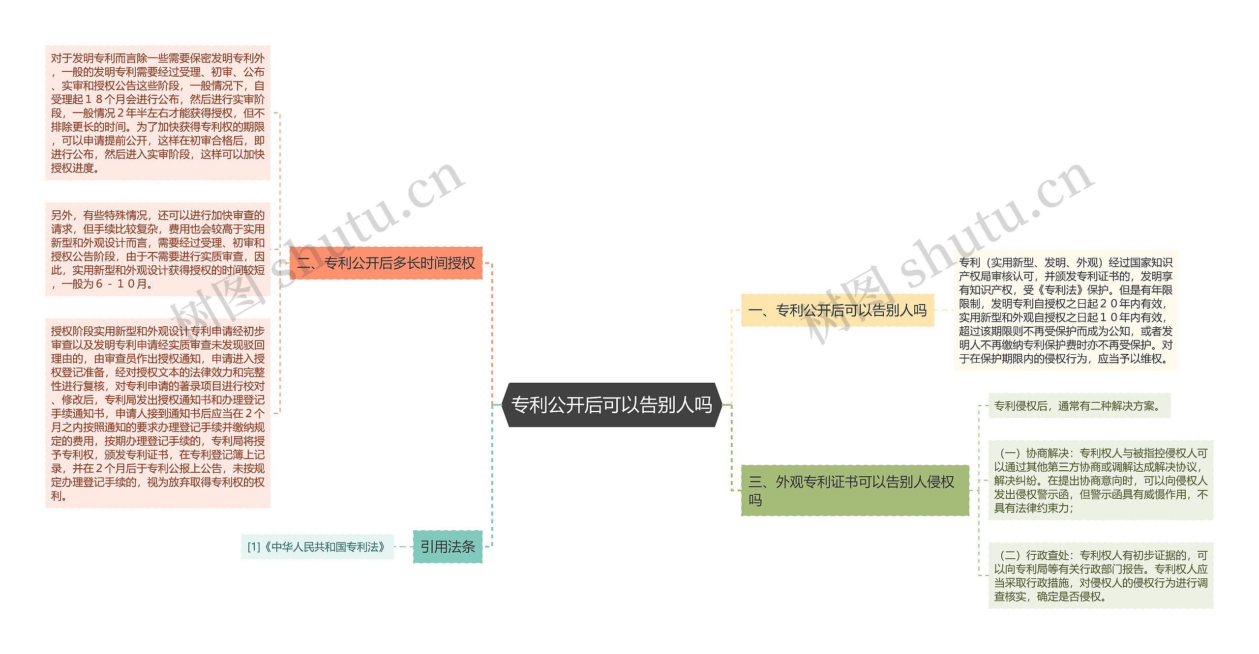 专利公开后可以告别人吗思维导图