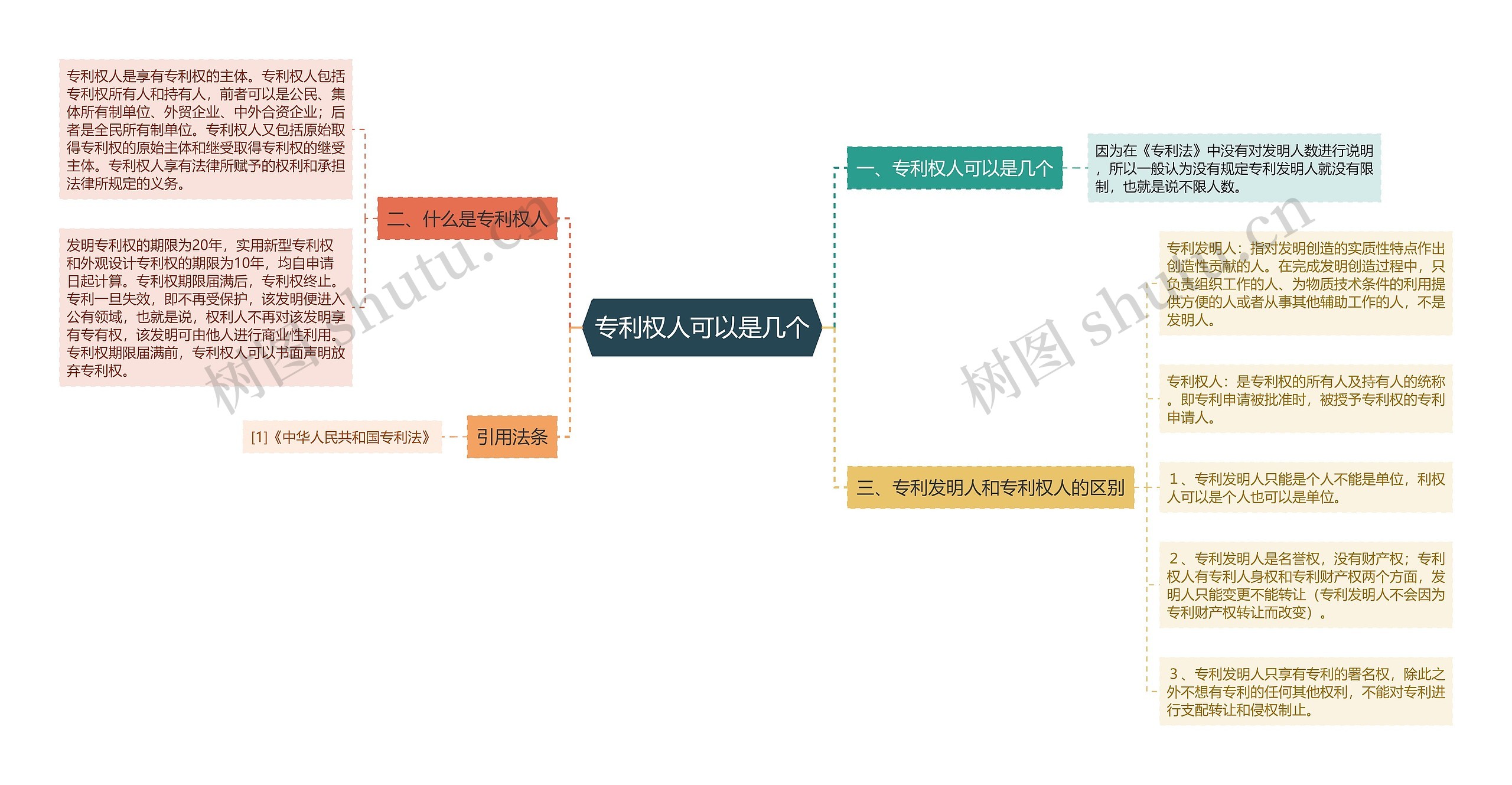 专利权人可以是几个思维导图