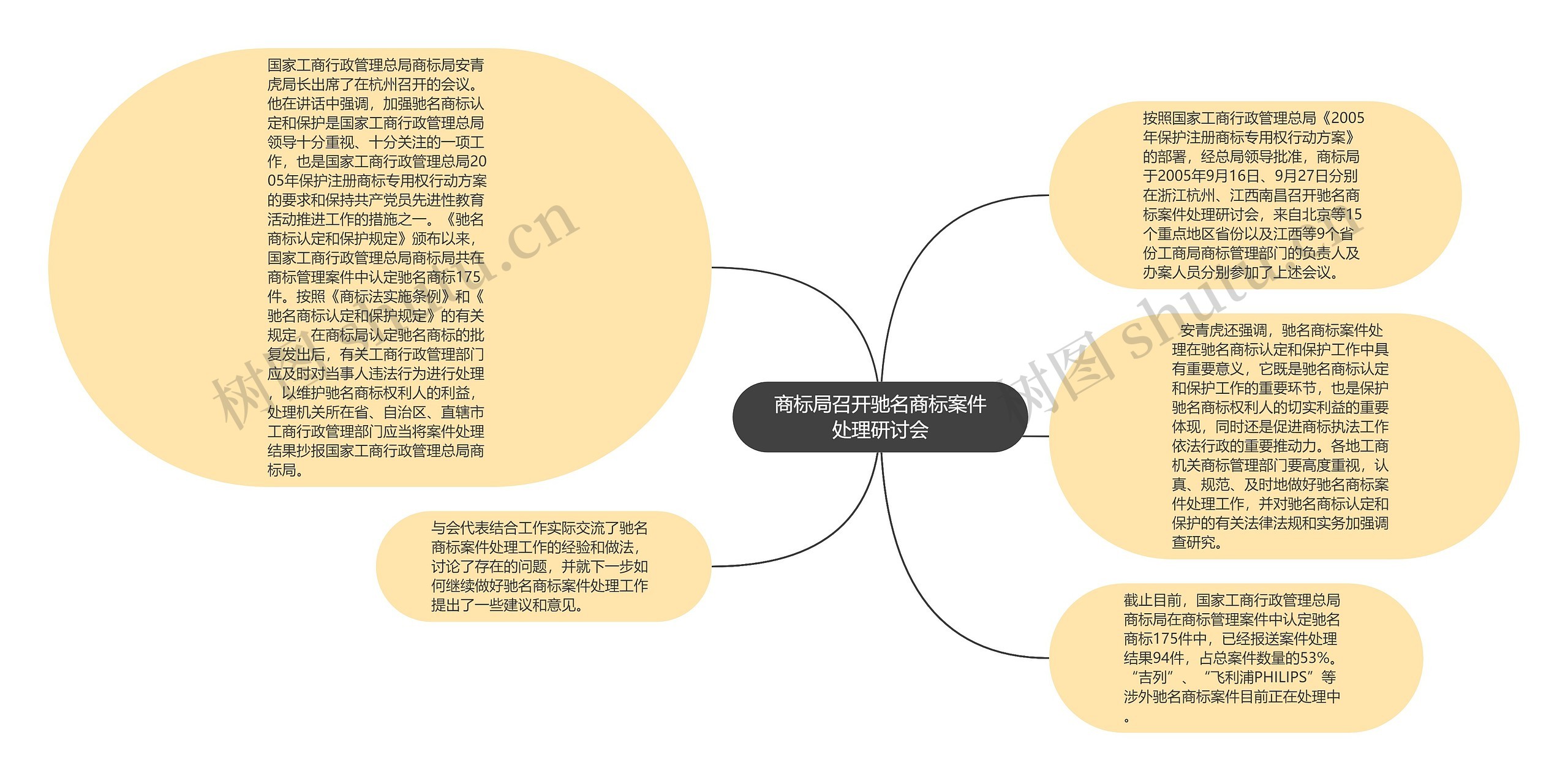 商标局召开驰名商标案件处理研讨会思维导图