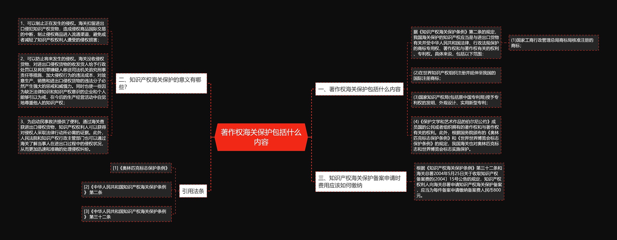 著作权海关保护包括什么内容