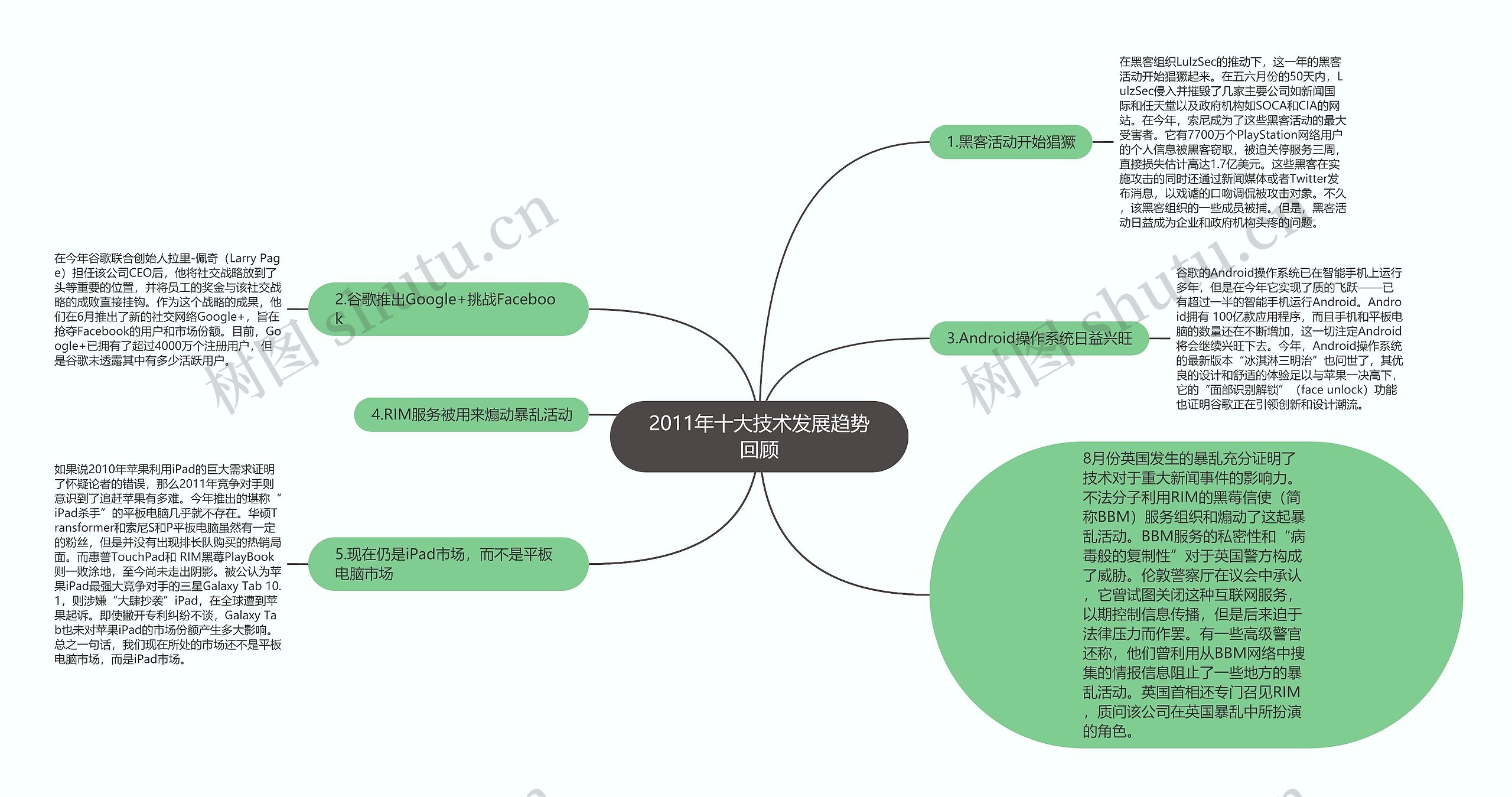 2011年十大技术发展趋势回顾思维导图