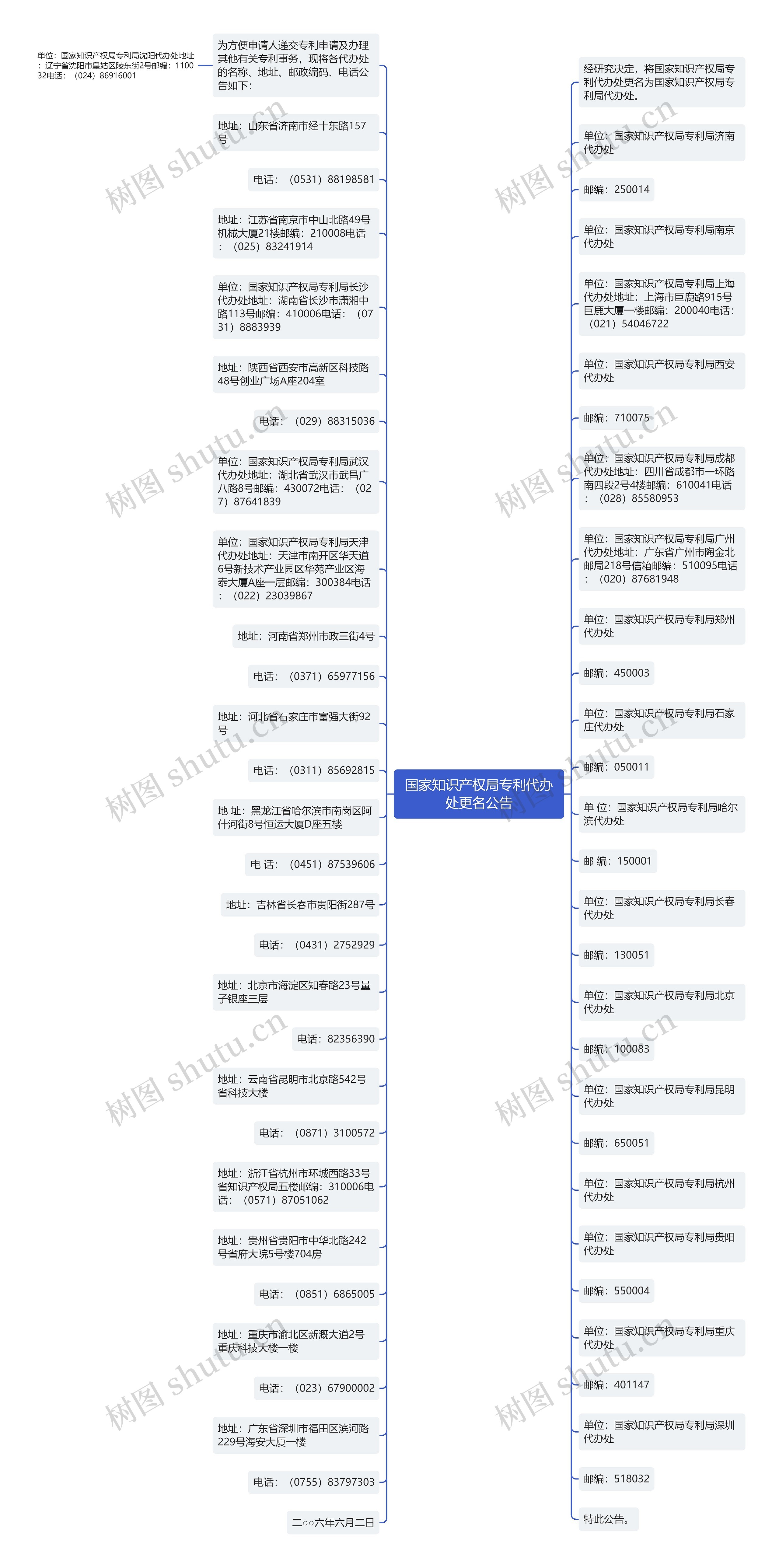 国家知识产权局专利代办处更名公告