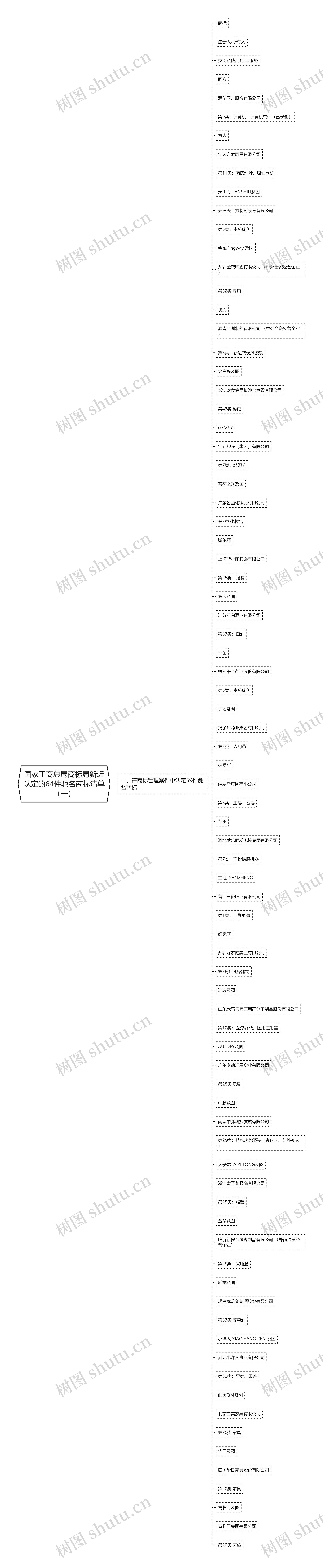 国家工商总局商标局新近认定的64件驰名商标清单（一）