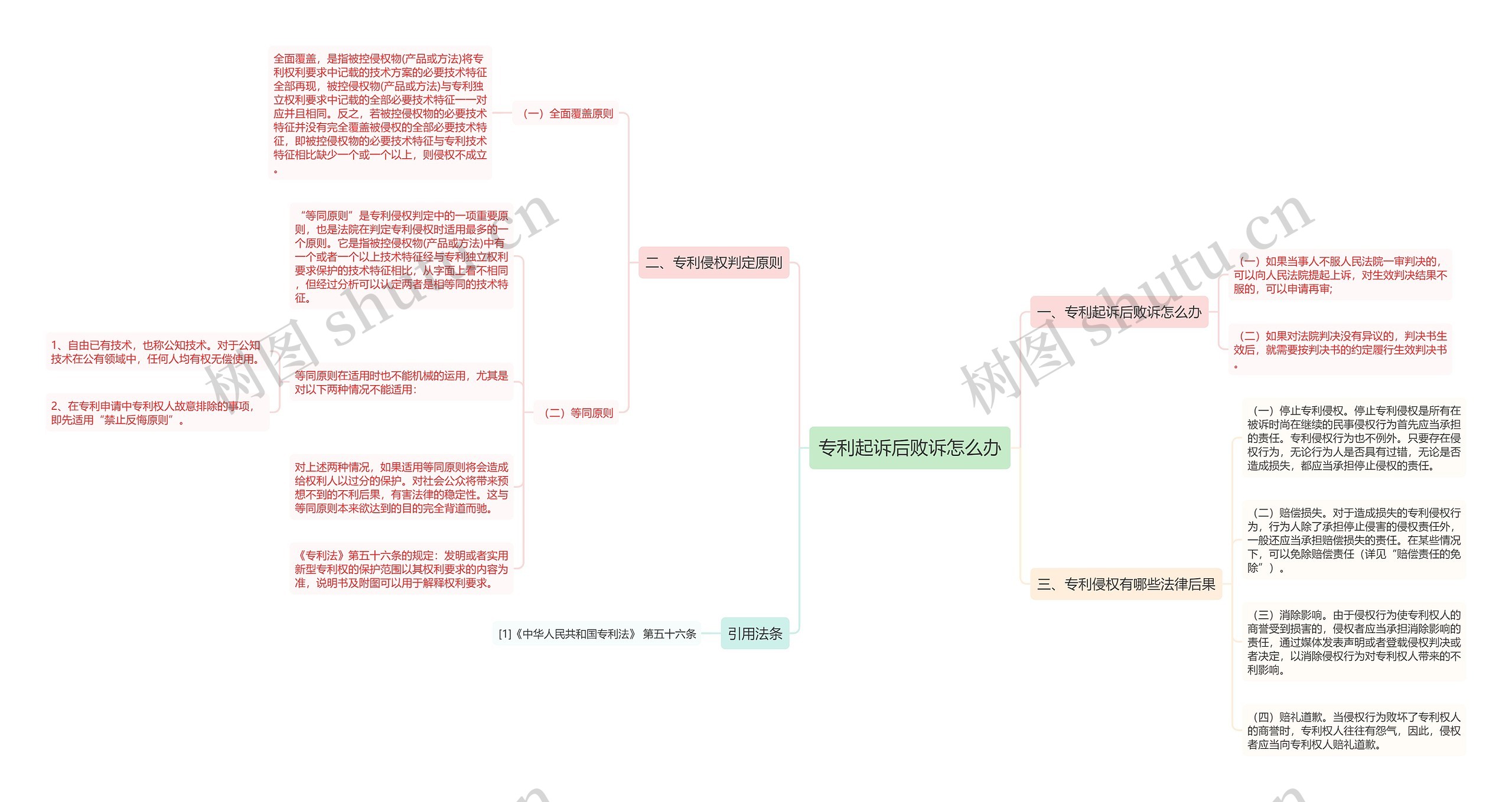 专利起诉后败诉怎么办思维导图