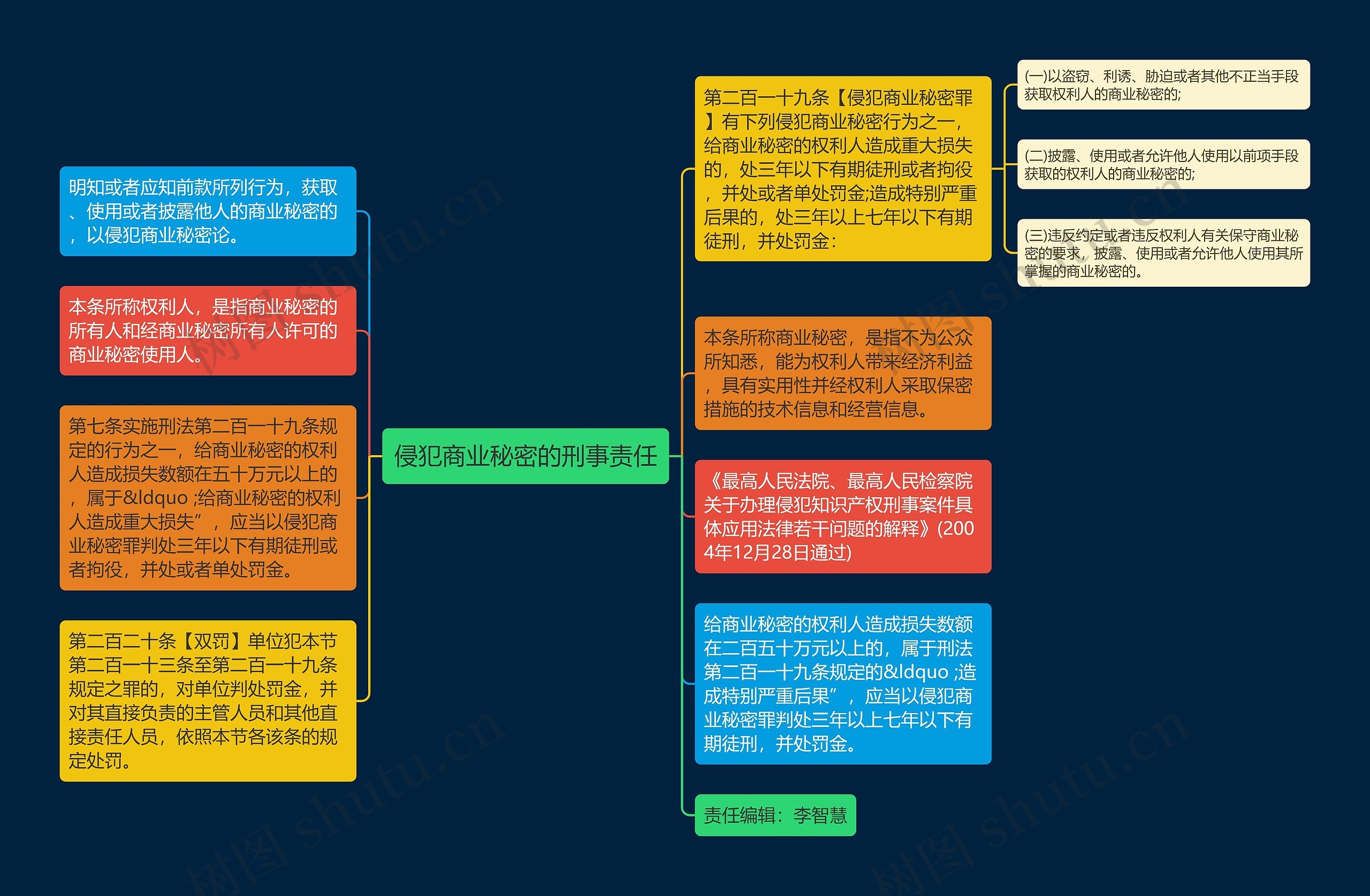 侵犯商业秘密的刑事责任