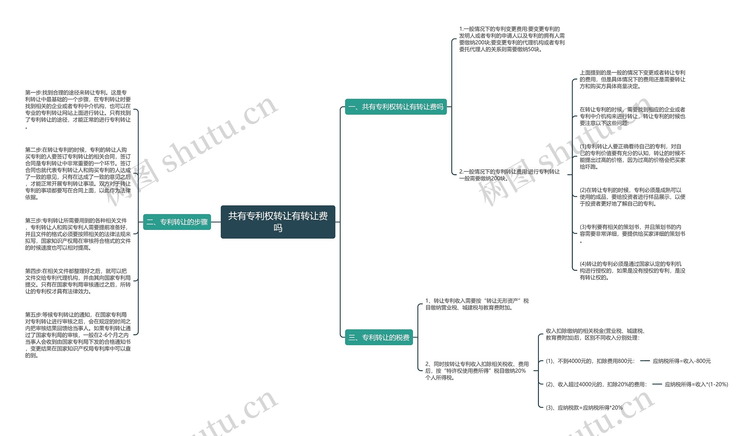 共有专利权转让有转让费吗思维导图