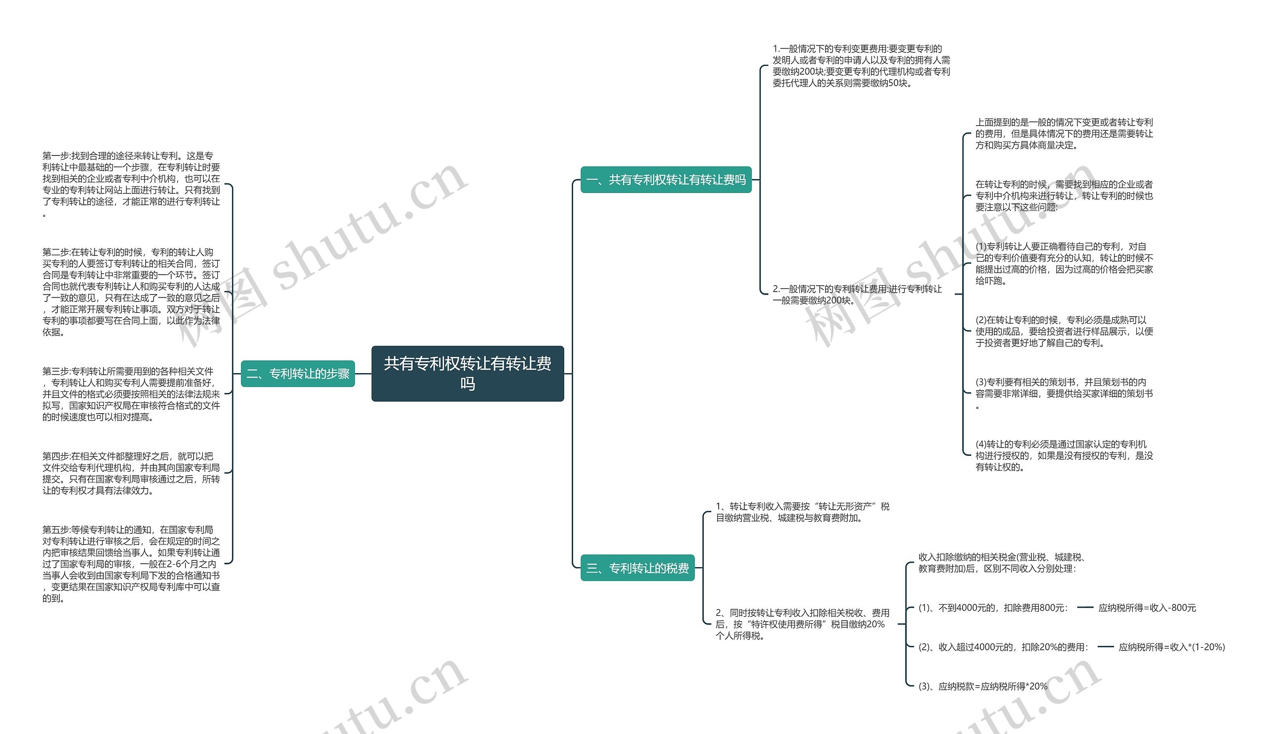 共有专利权转让有转让费吗 共有专利权转让有转让费吗