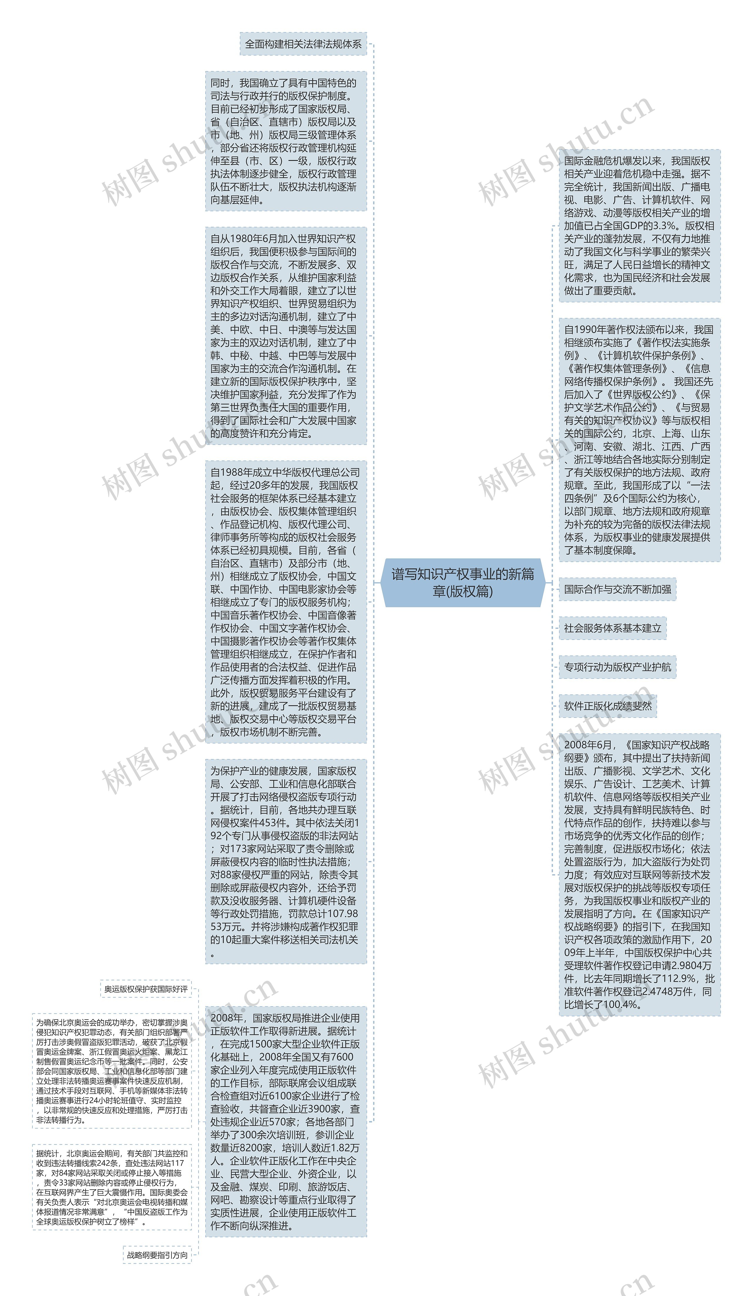 谱写知识产权事业的新篇章(版权篇)思维导图