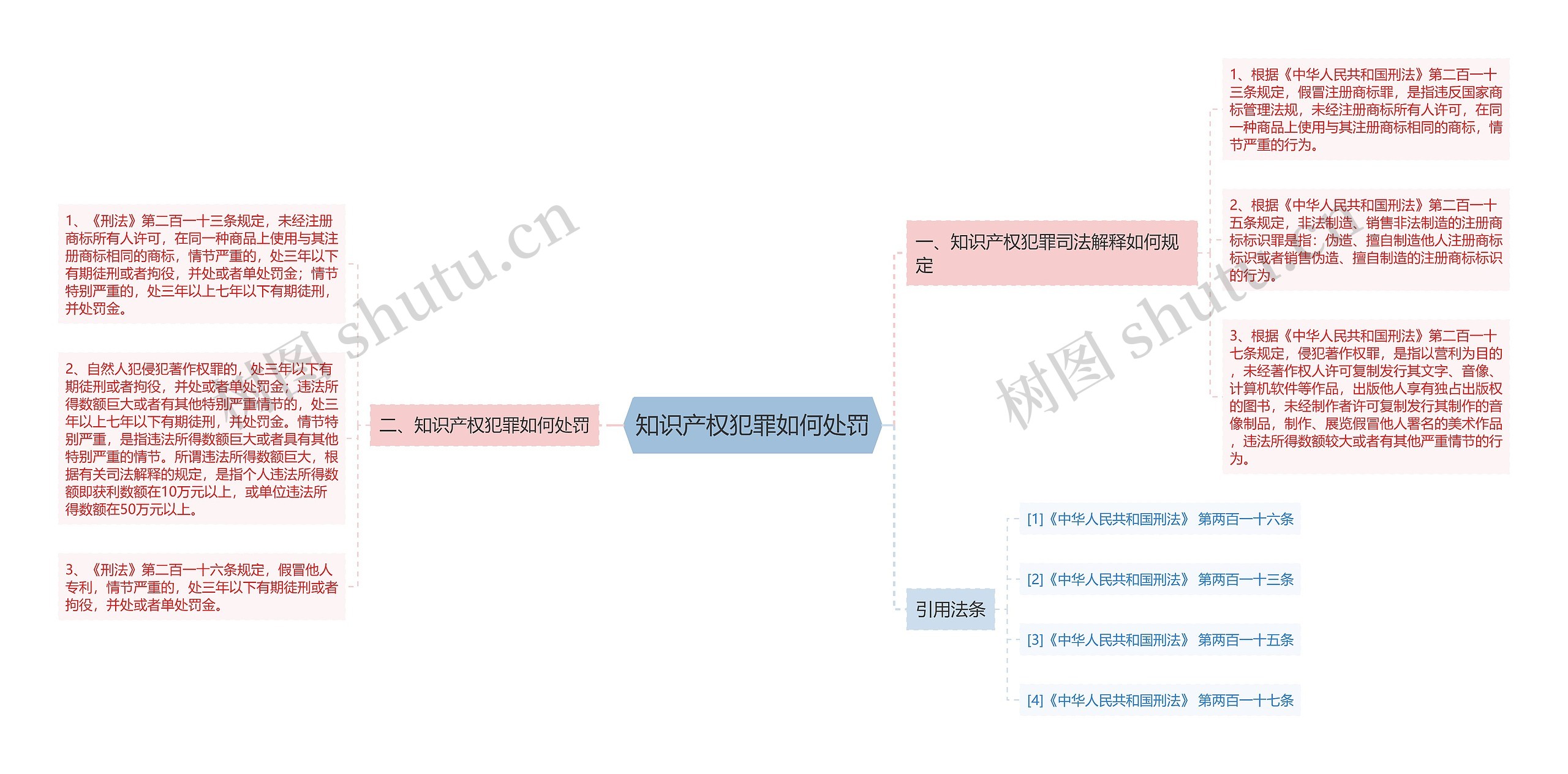 知识产权犯罪如何处罚思维导图