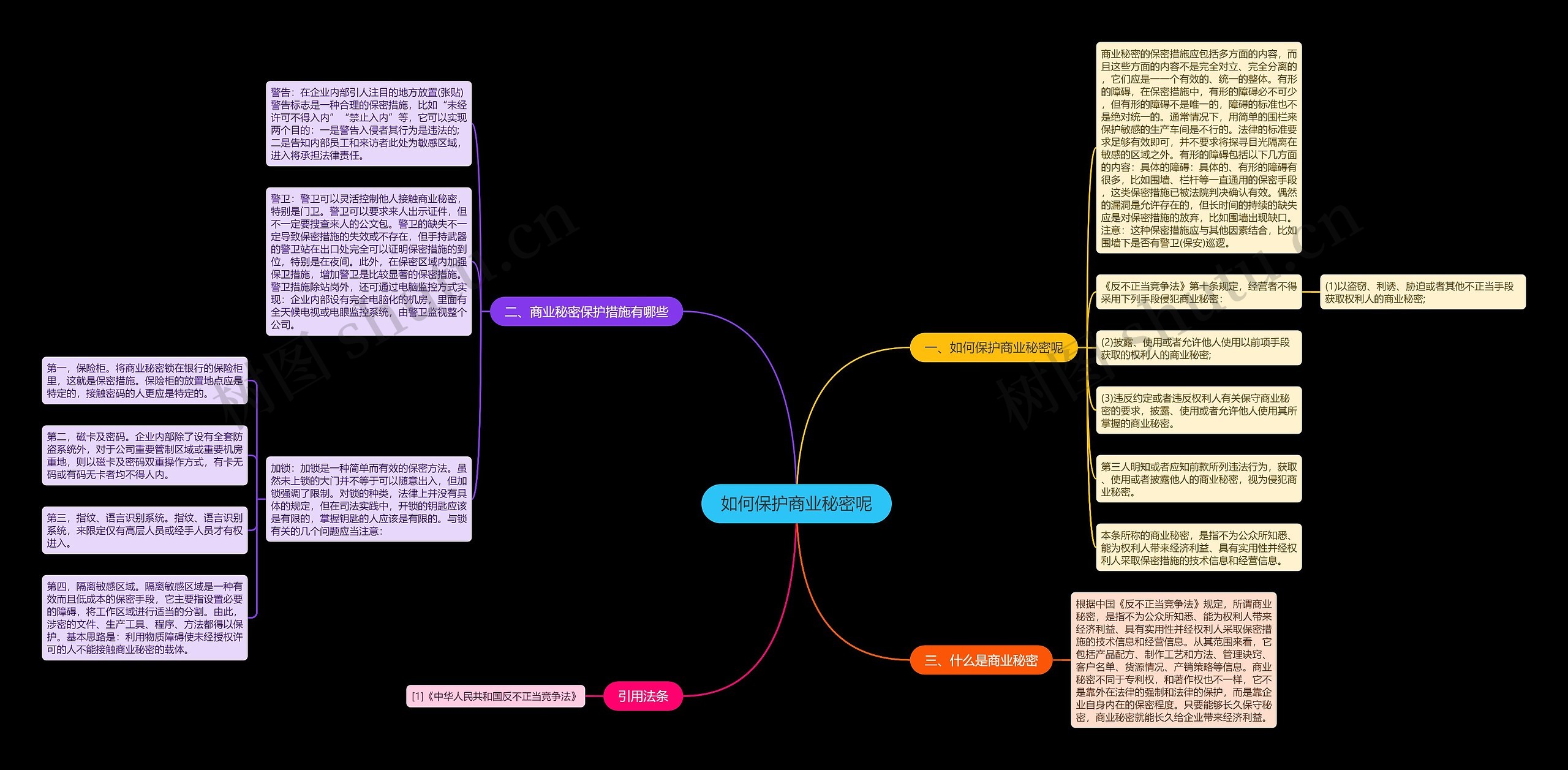 如何保护商业秘密呢思维导图