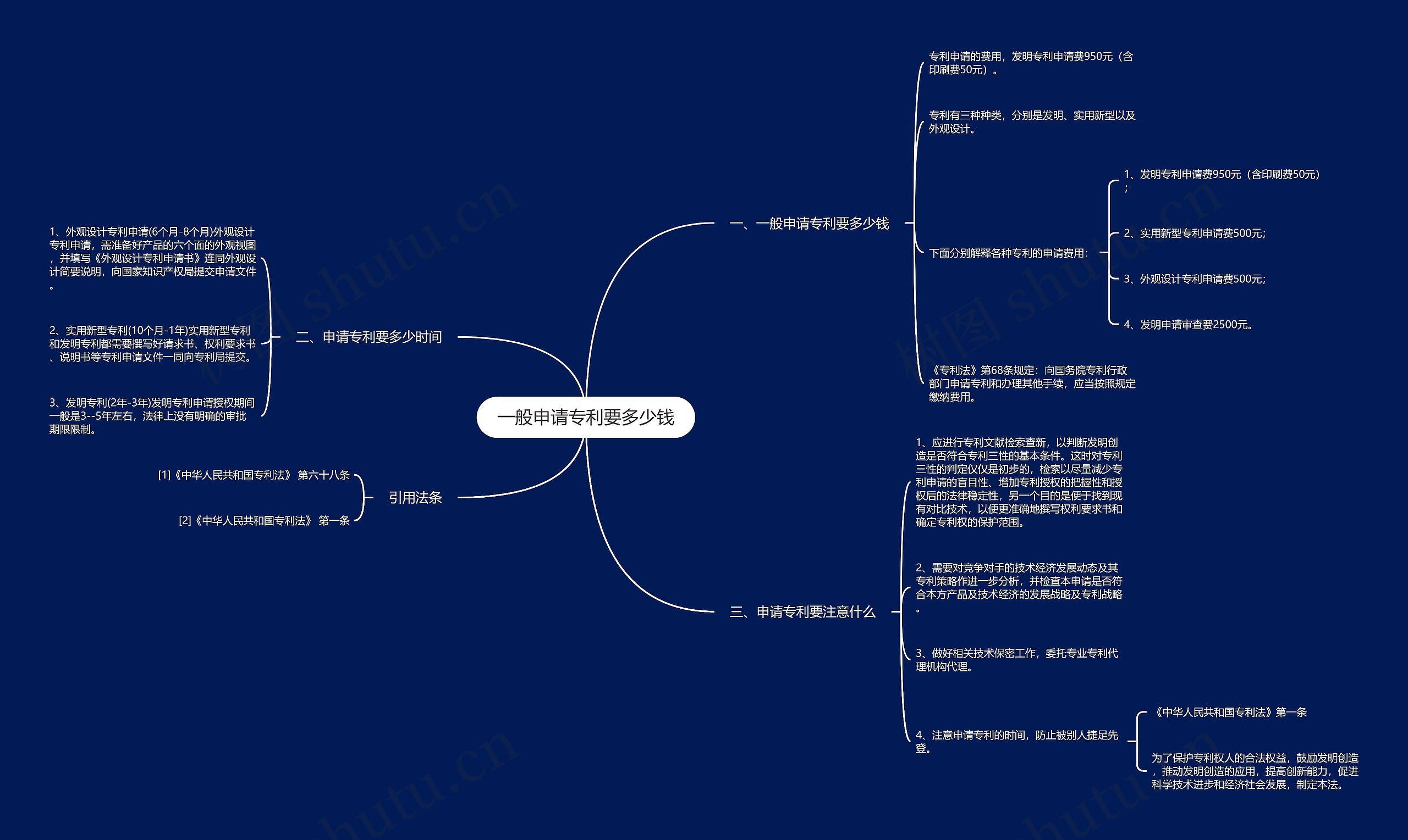 一般申请专利要多少钱思维导图