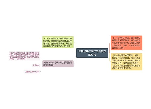 法律规定不属于专利侵权的行为