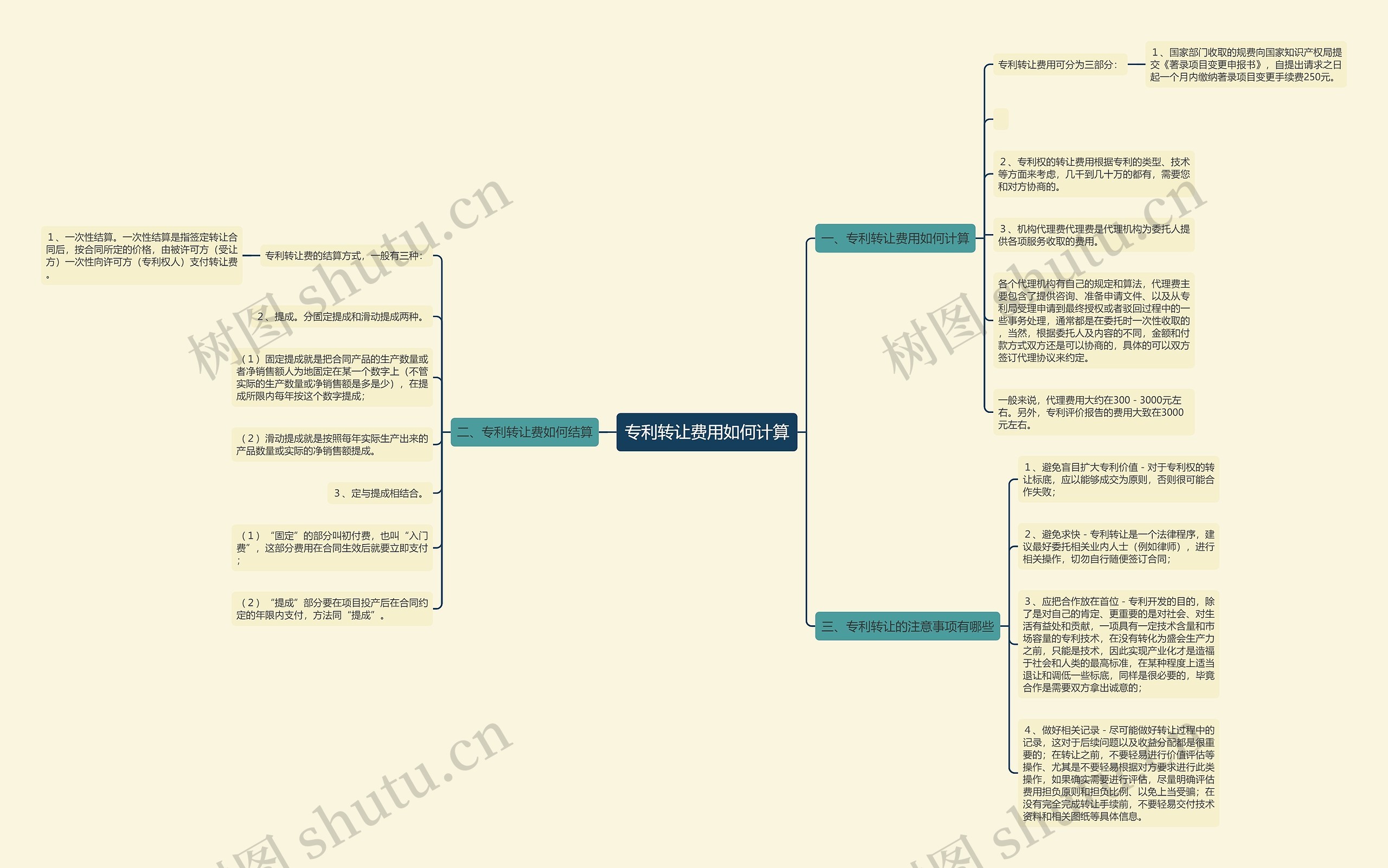 专利转让费用如何计算思维导图