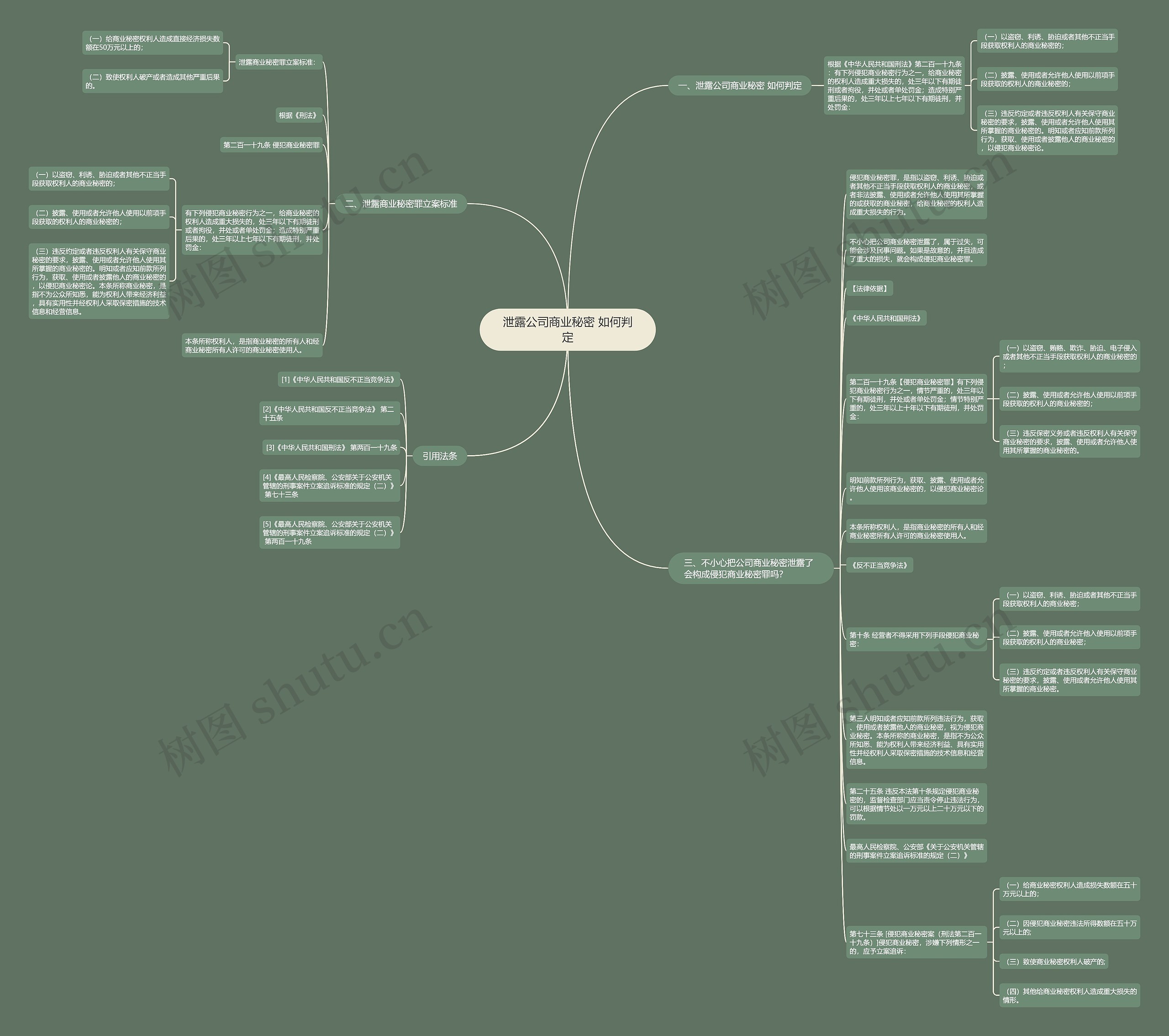 泄露公司商业秘密 如何判定思维导图