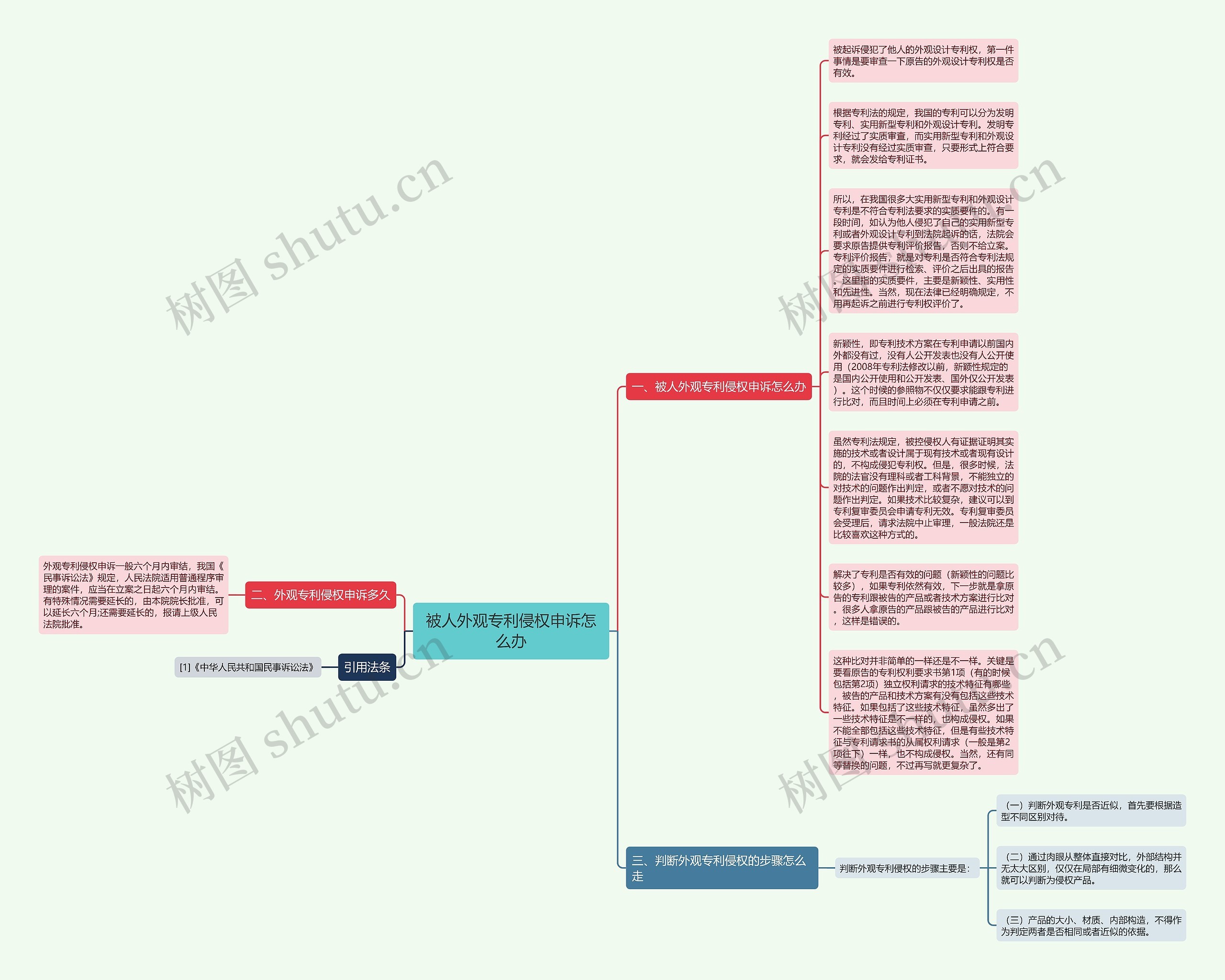 被人外观专利侵权申诉怎么办思维导图