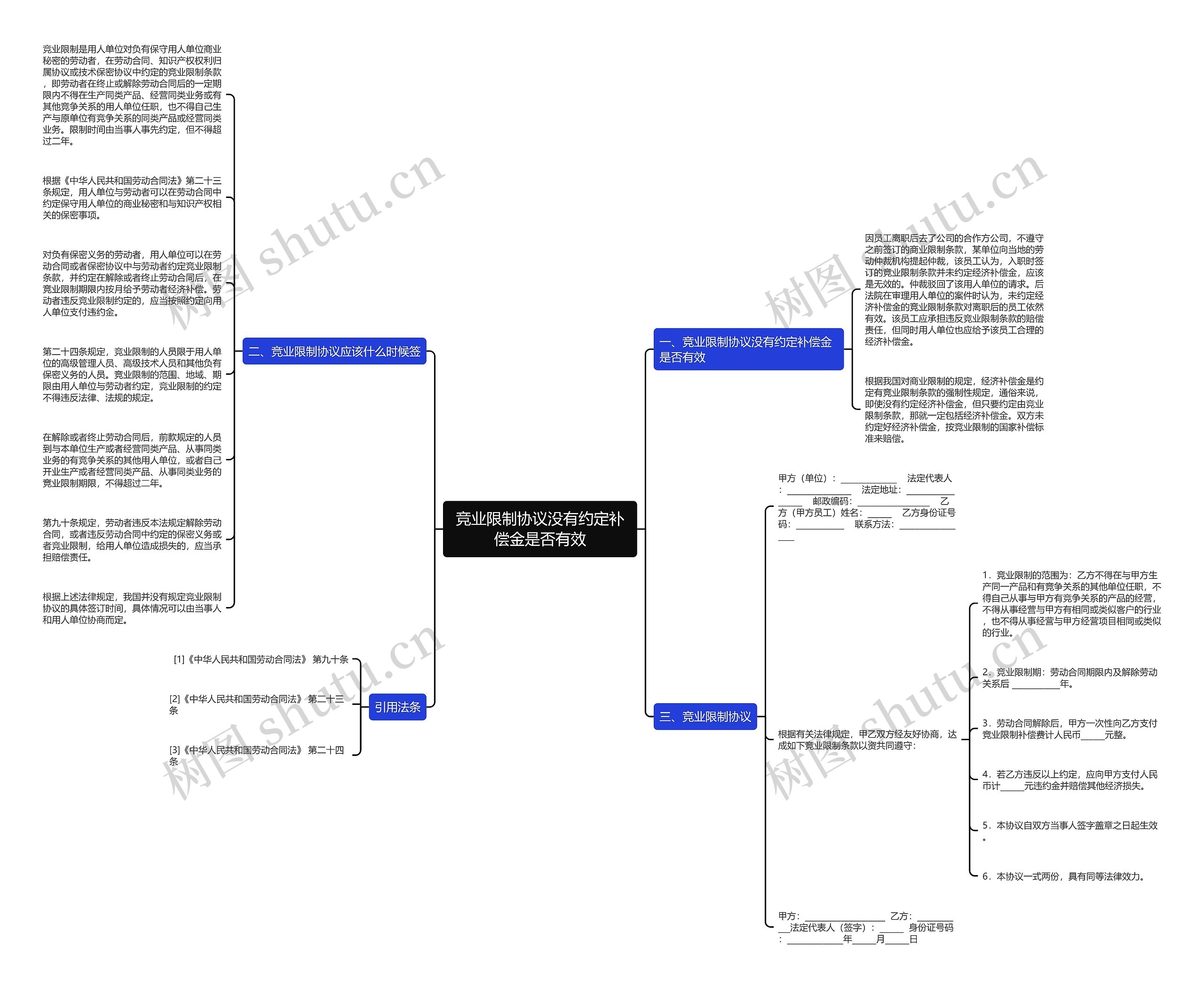 竞业限制协议没有约定补偿金是否有效思维导图