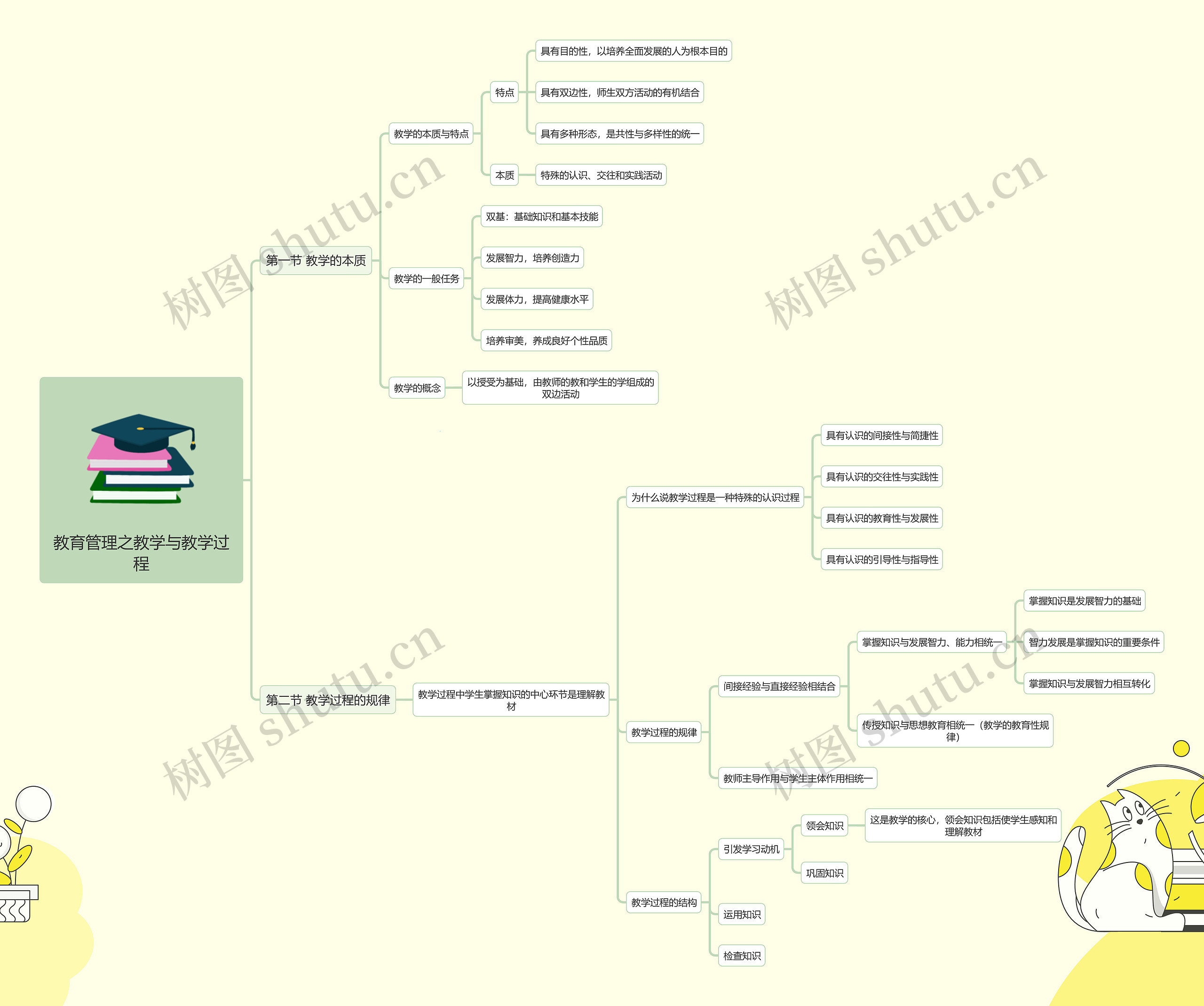 教育管理之教学与教学过程思维导图
