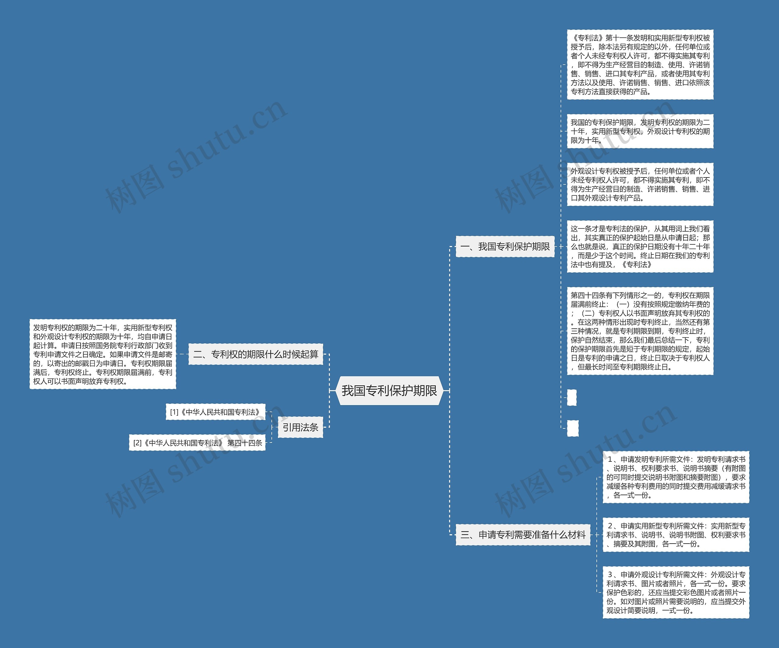 我国专利保护期限思维导图