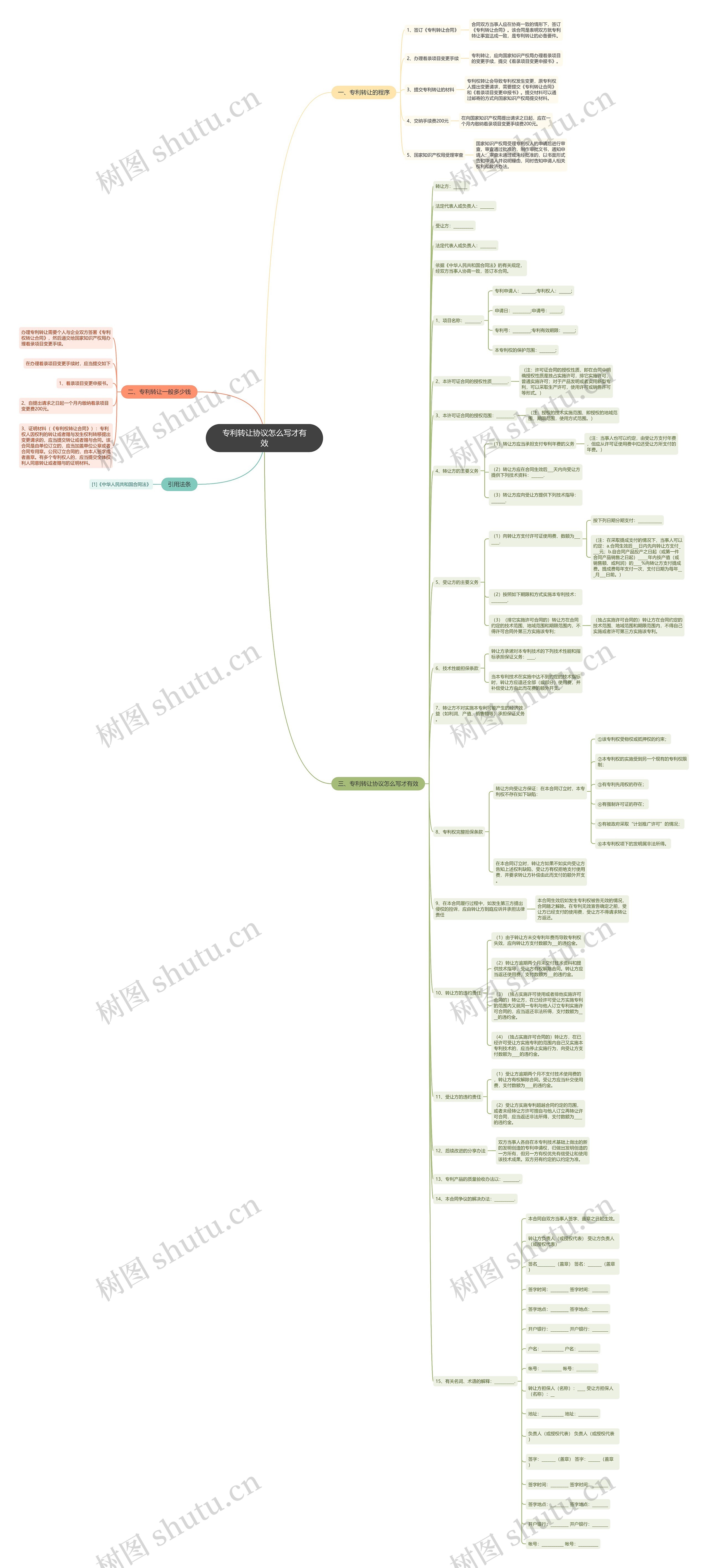 专利转让协议怎么写才有效思维导图